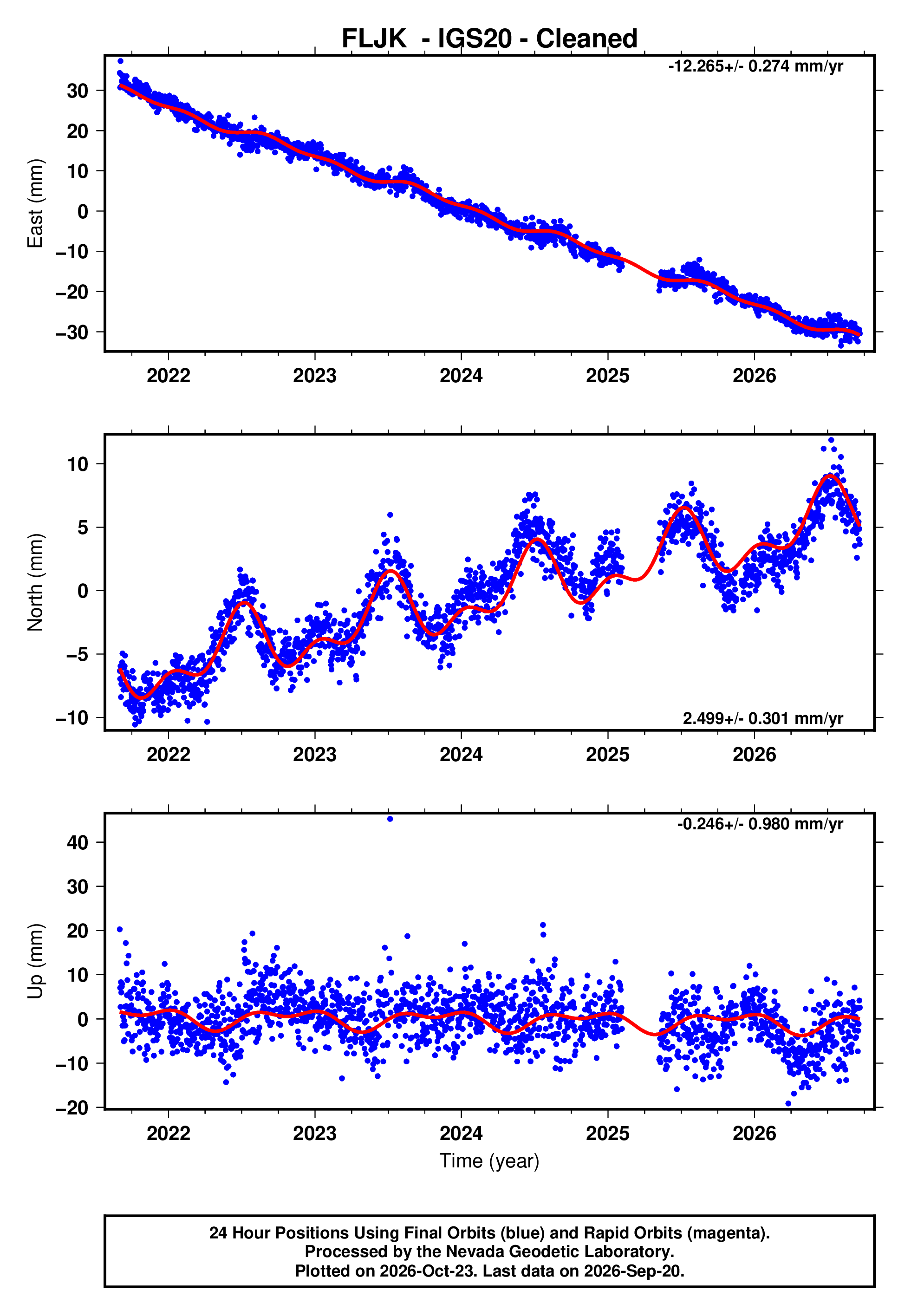 GPS time series plot