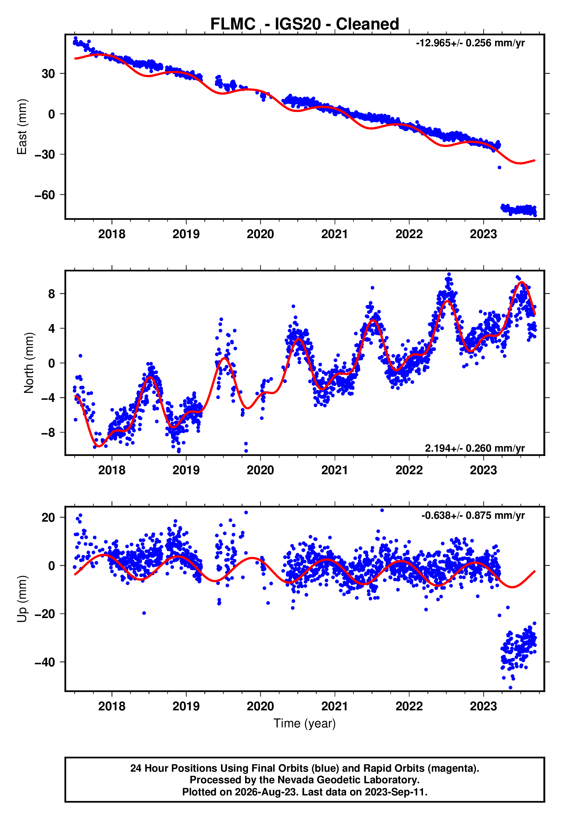 GPS time series plot