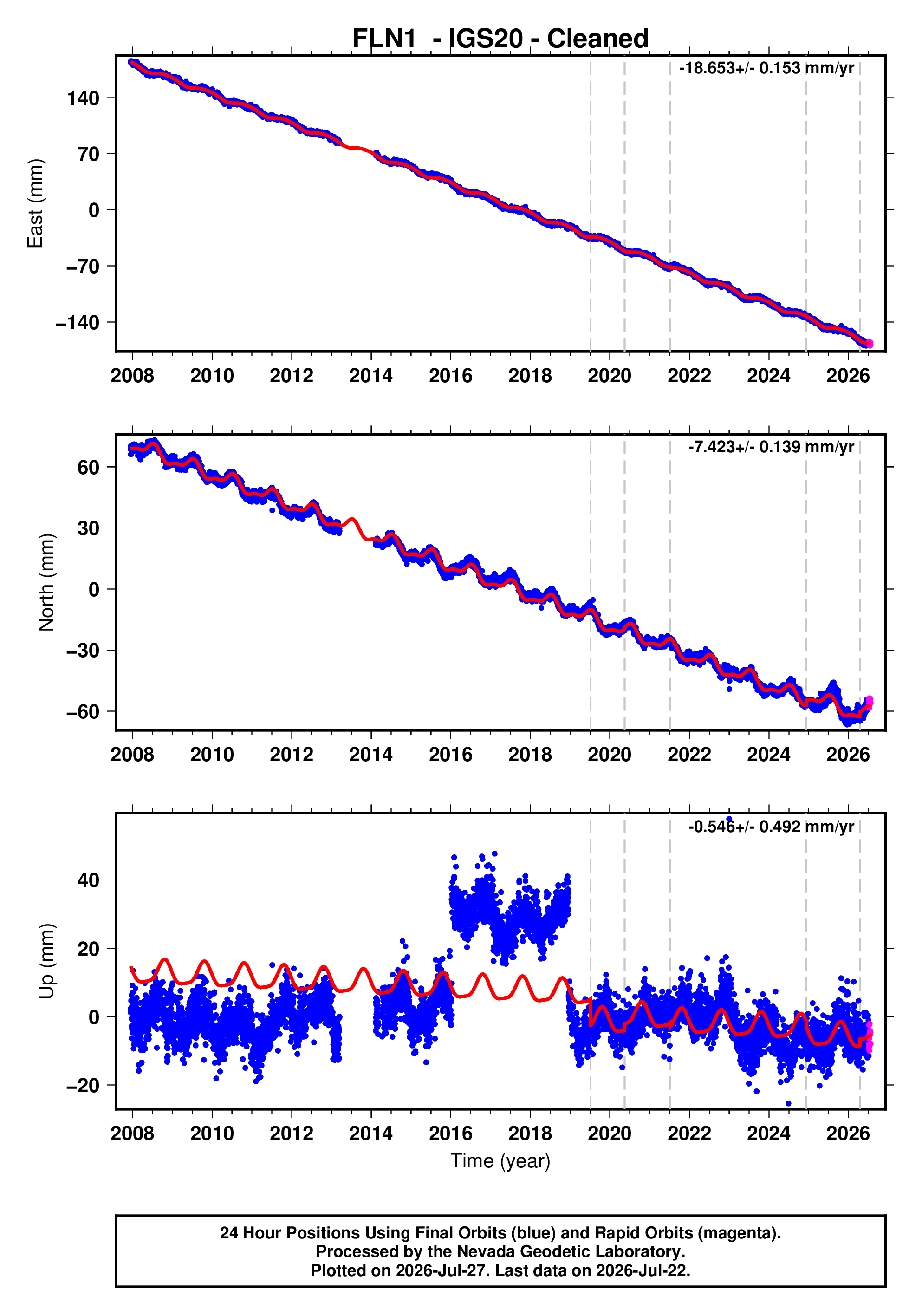 GPS time series plot
