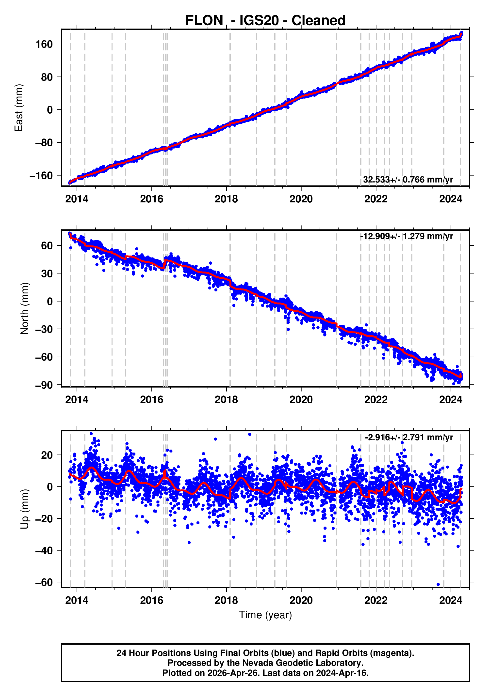 GPS time series plot