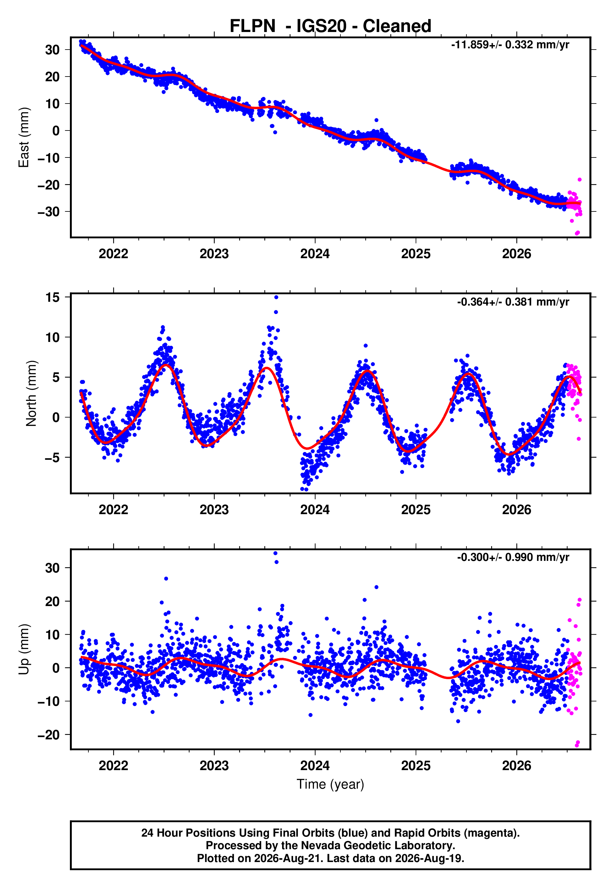 GPS time series plot