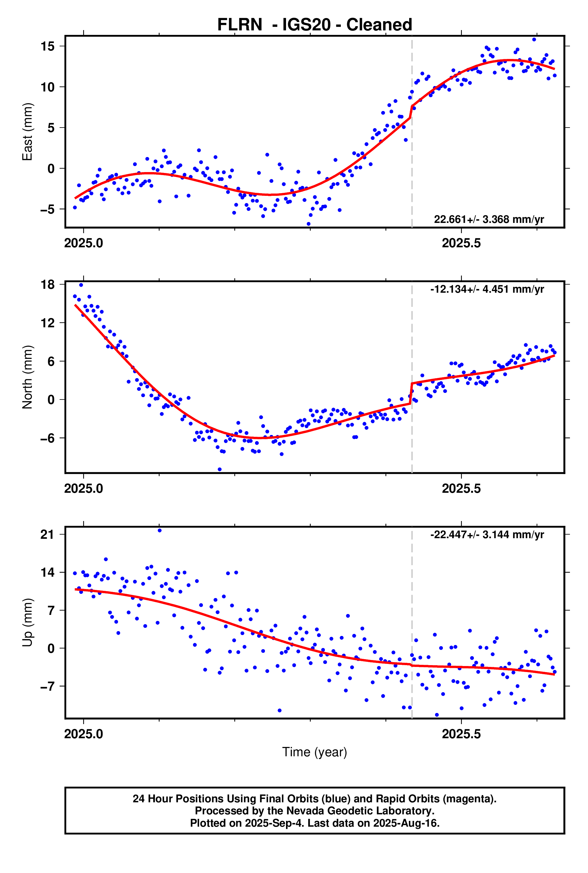 GPS time series plot
