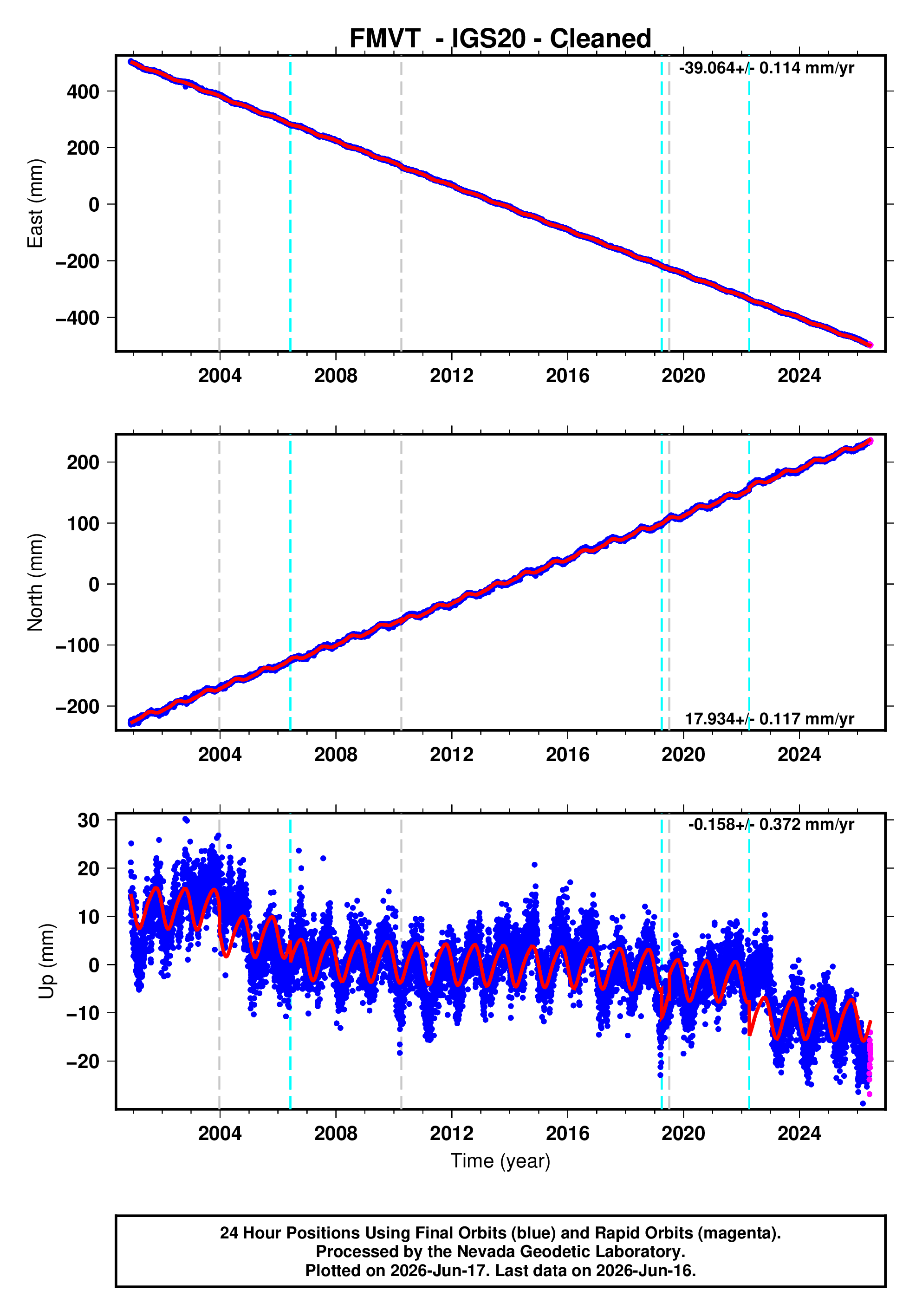 GPS time series plot