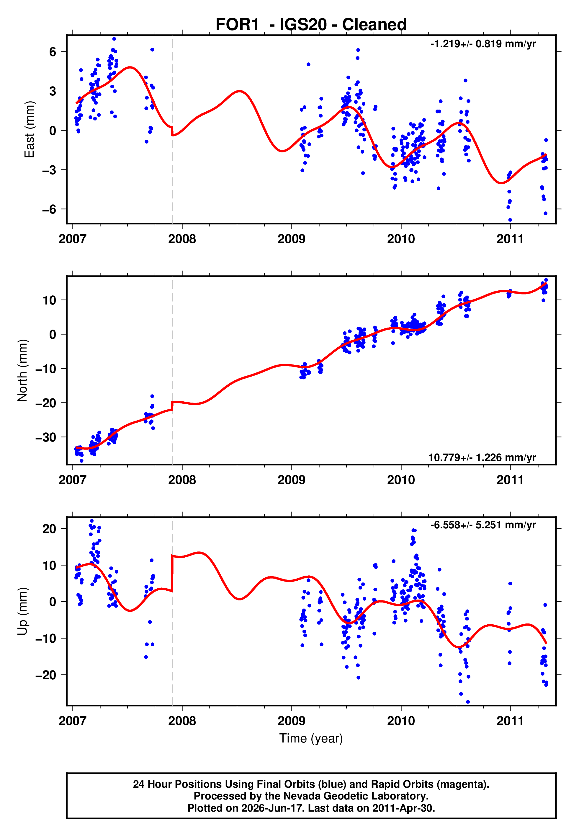GPS time series plot