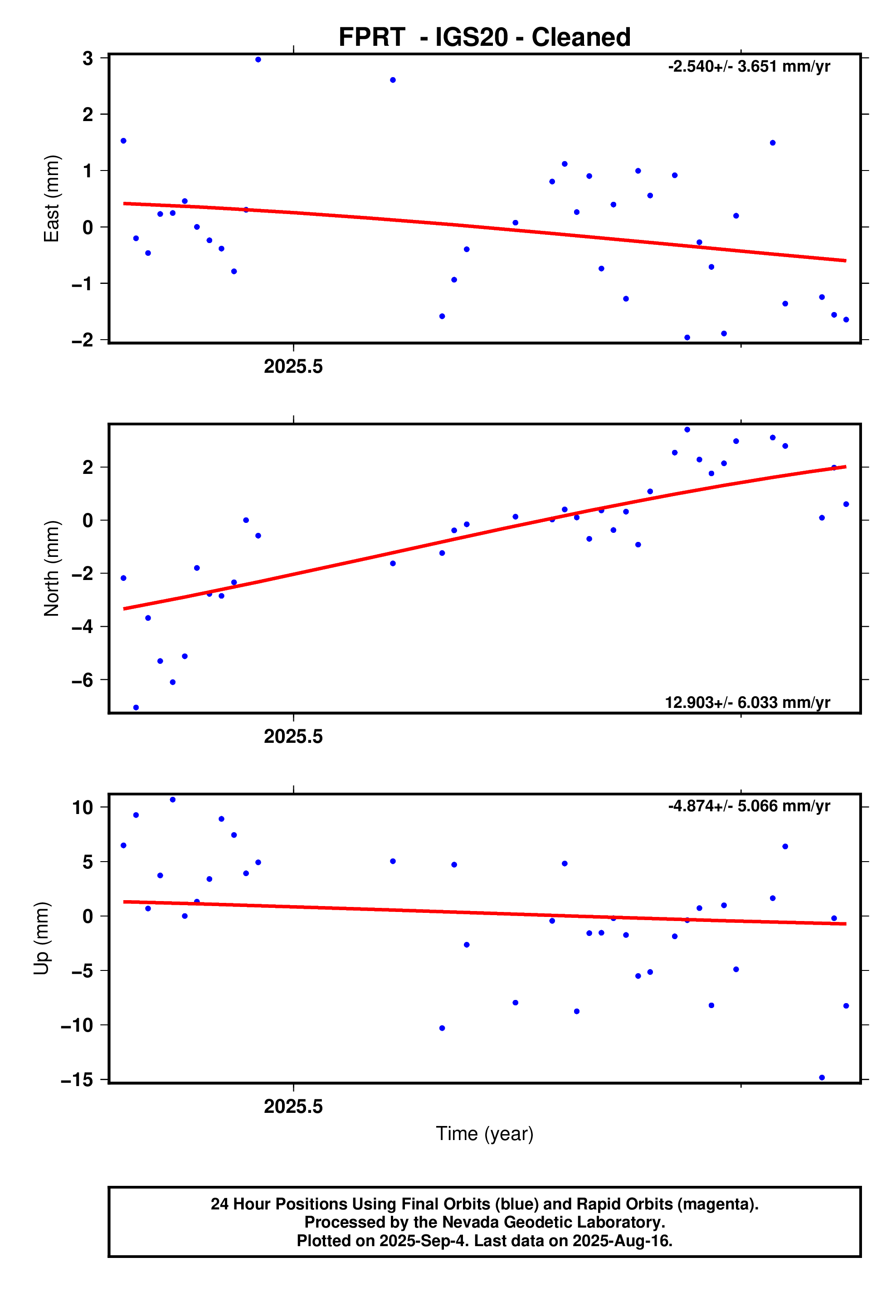 GPS time series plot