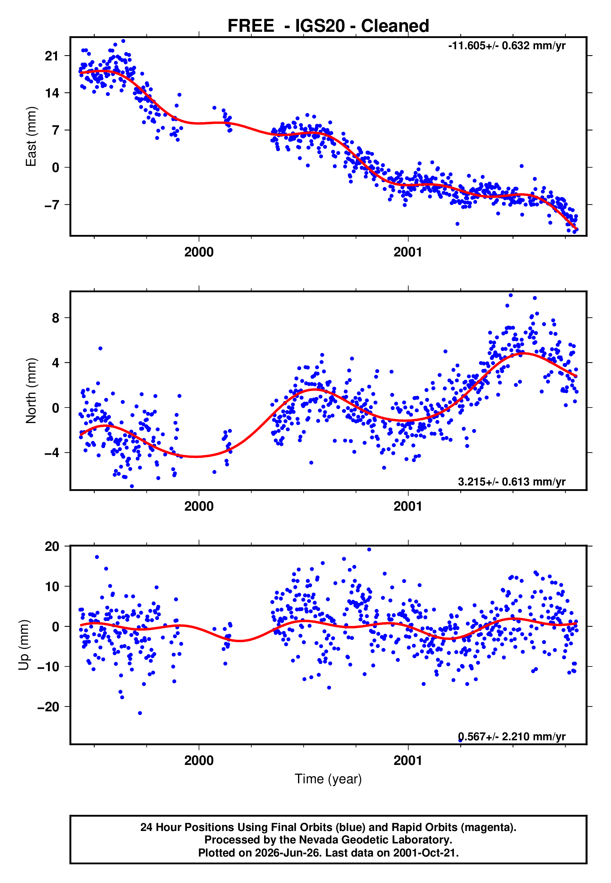 GPS time series plot