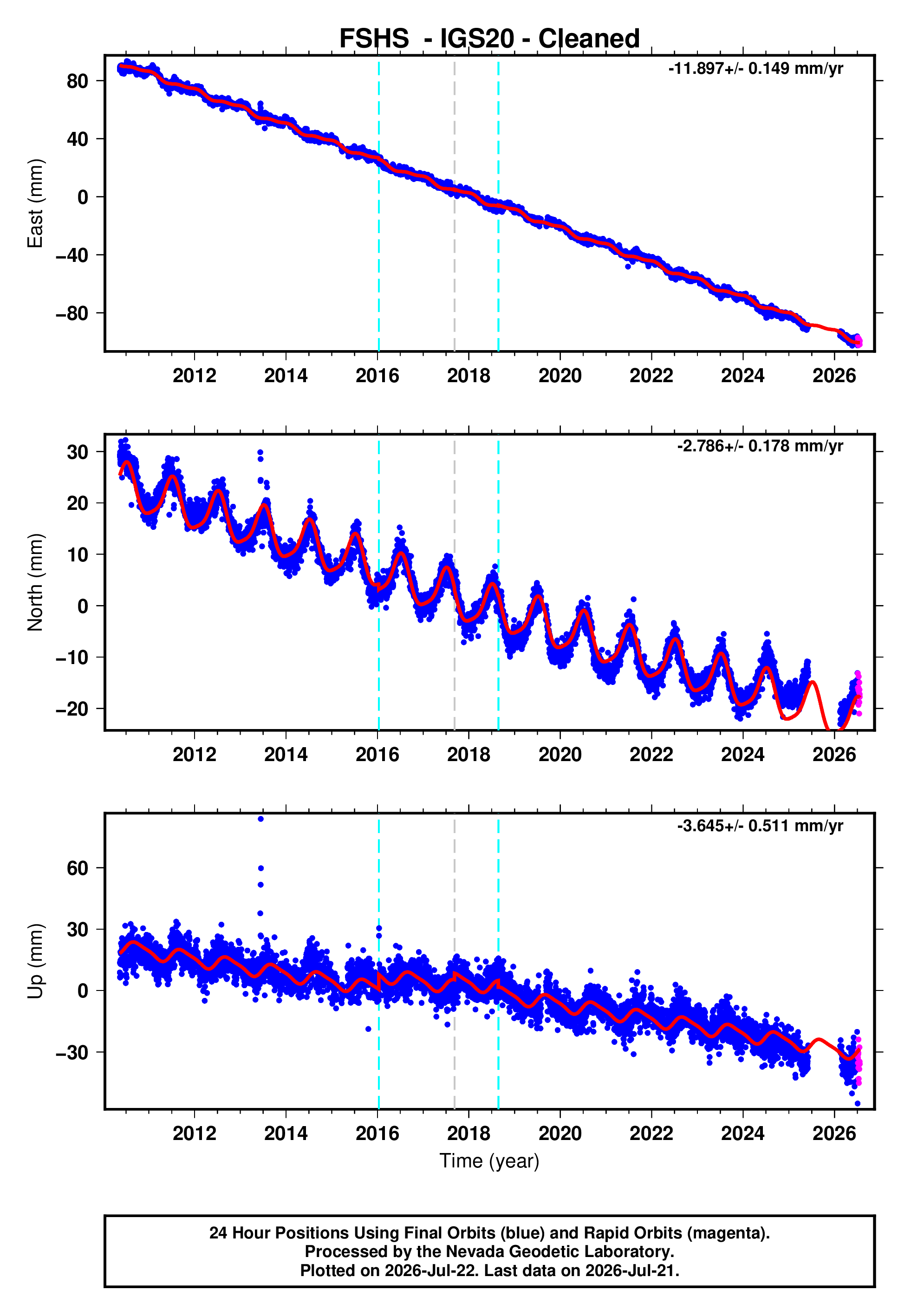 GPS time series plot
