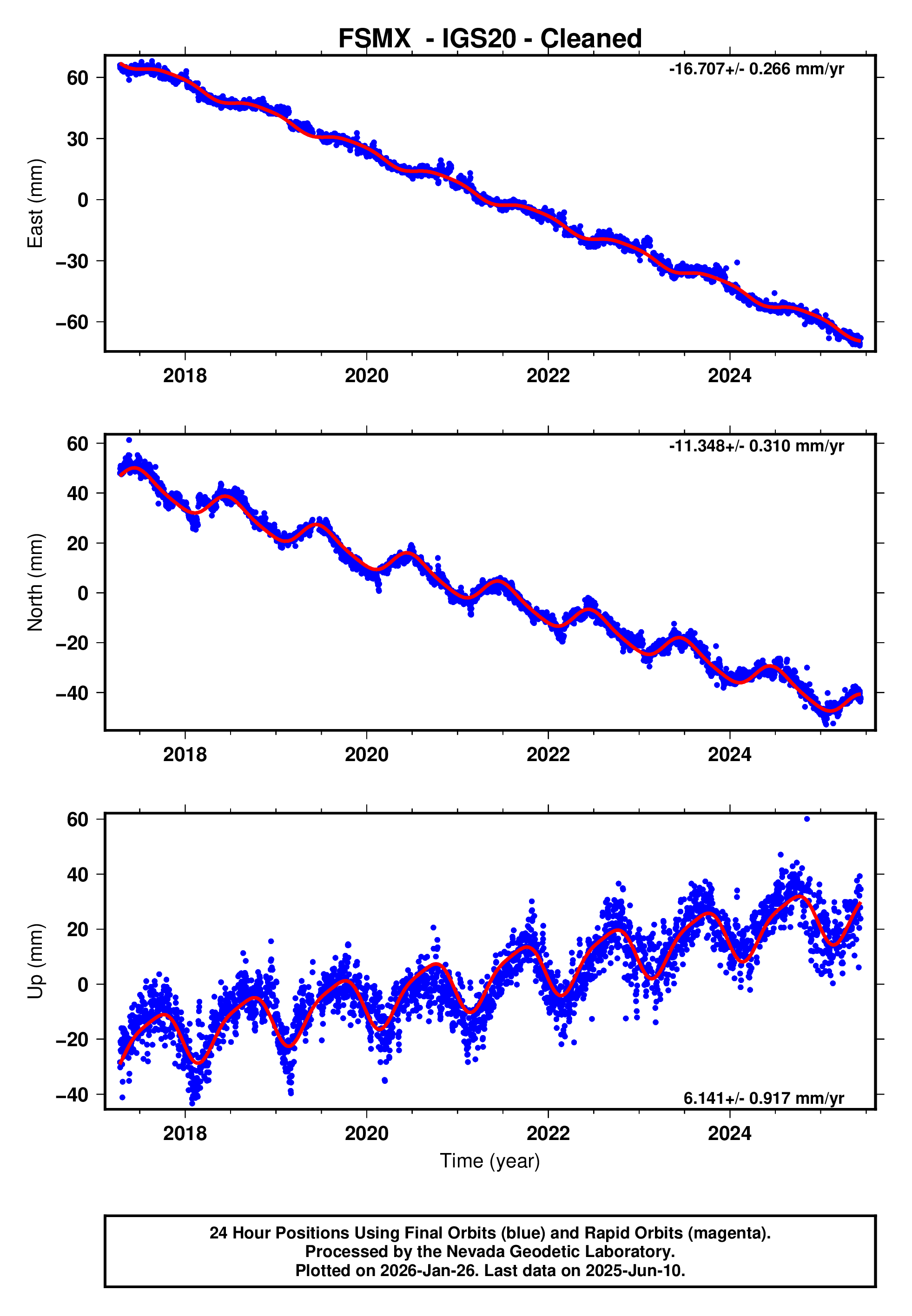 GPS time series plot
