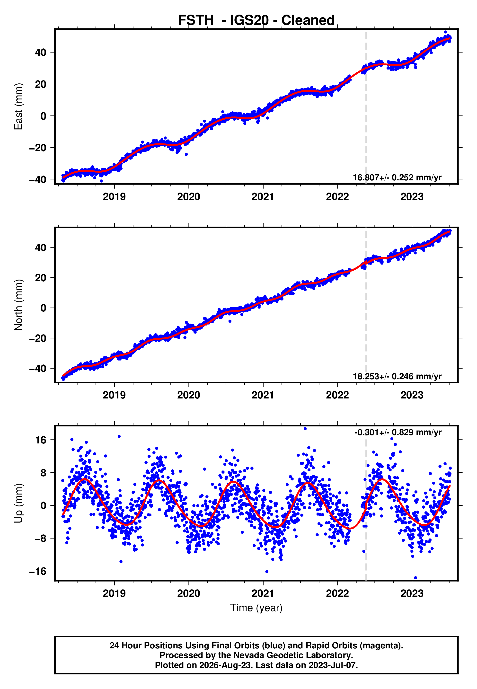 GPS time series plot
