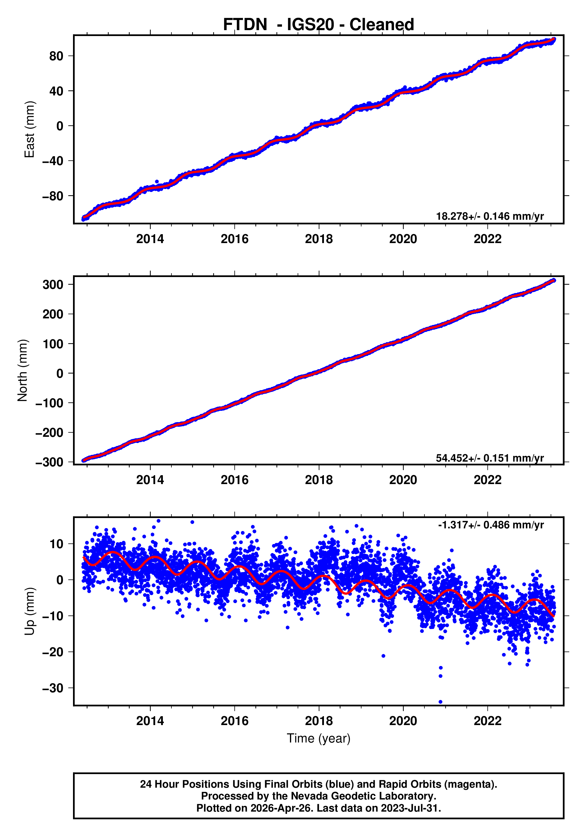 GPS time series plot