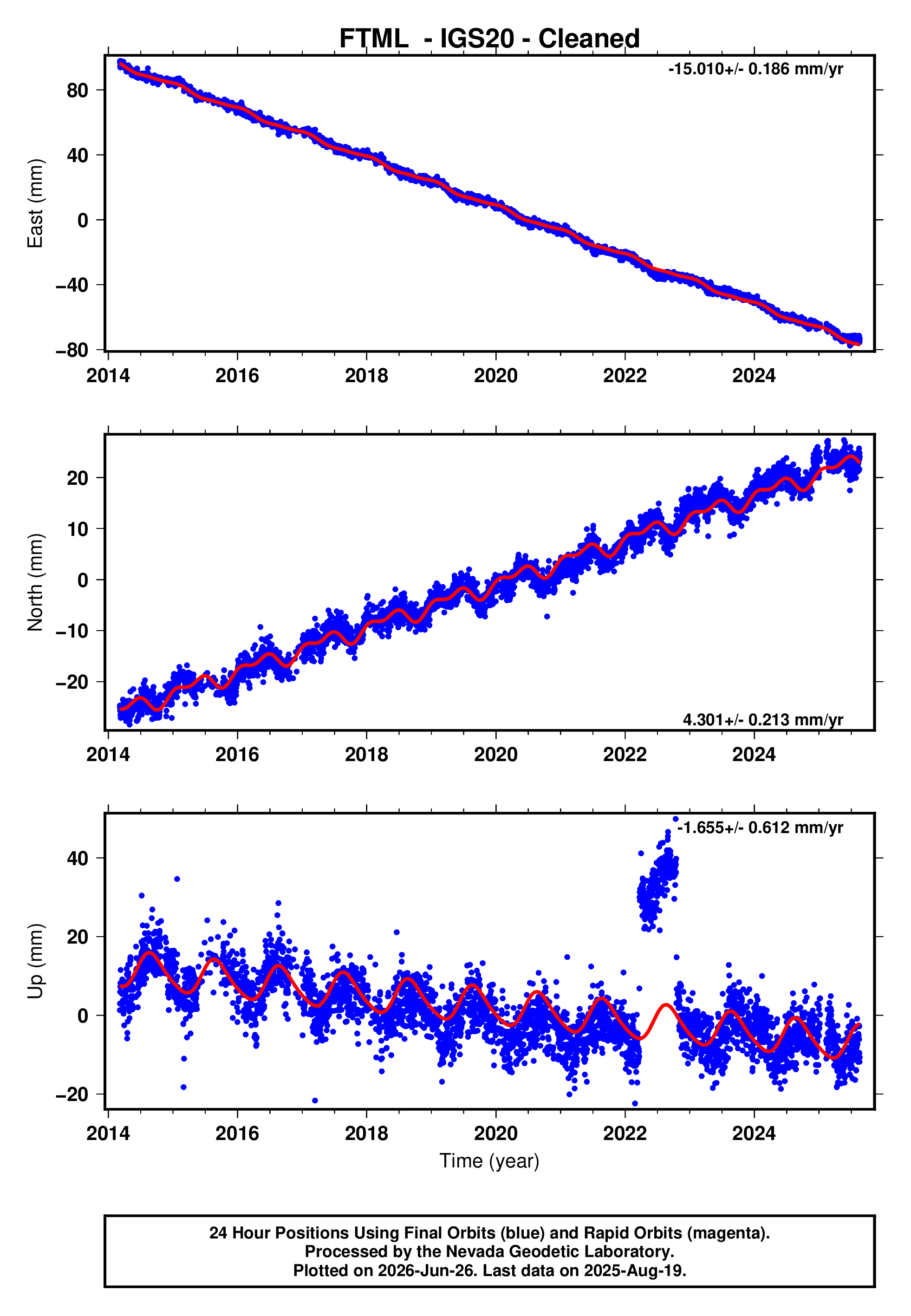 GPS time series plot
