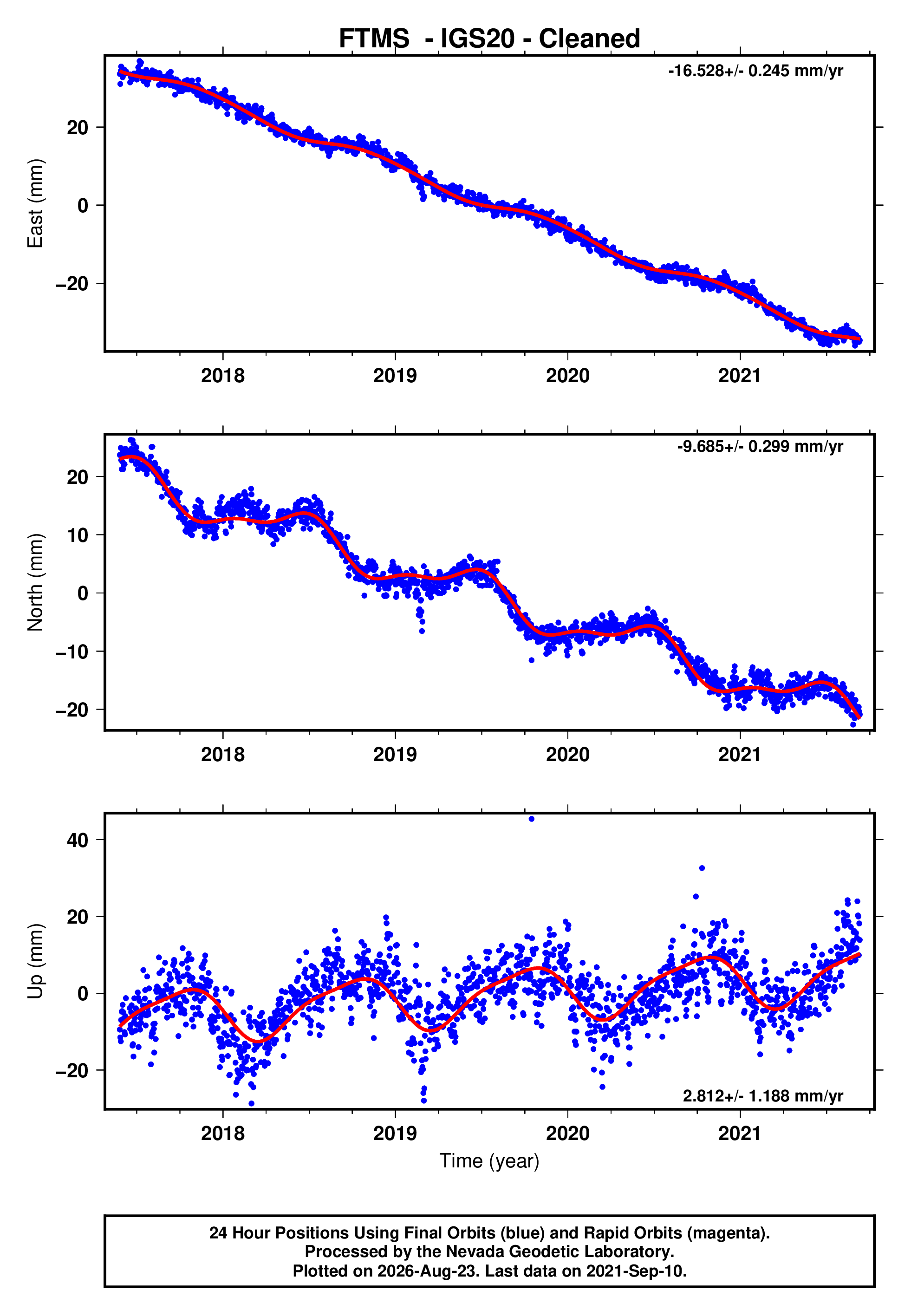 GPS time series plot