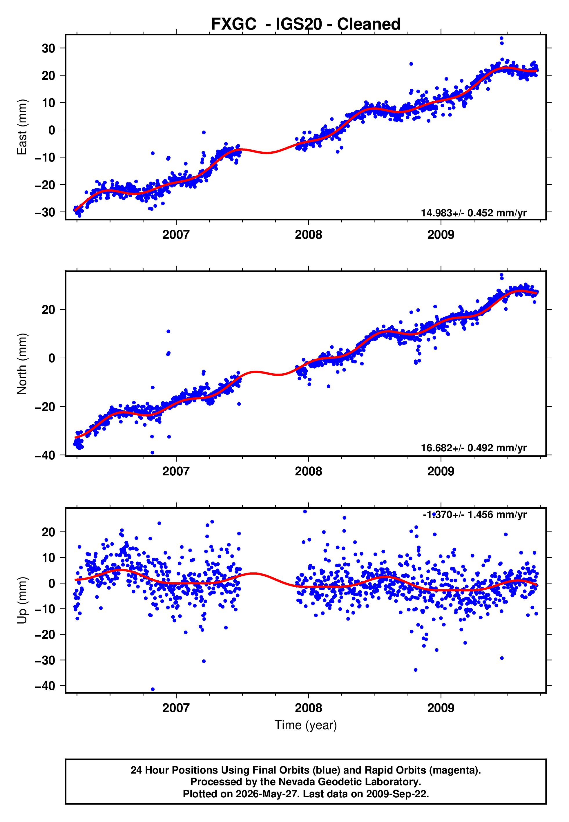 GPS time series plot