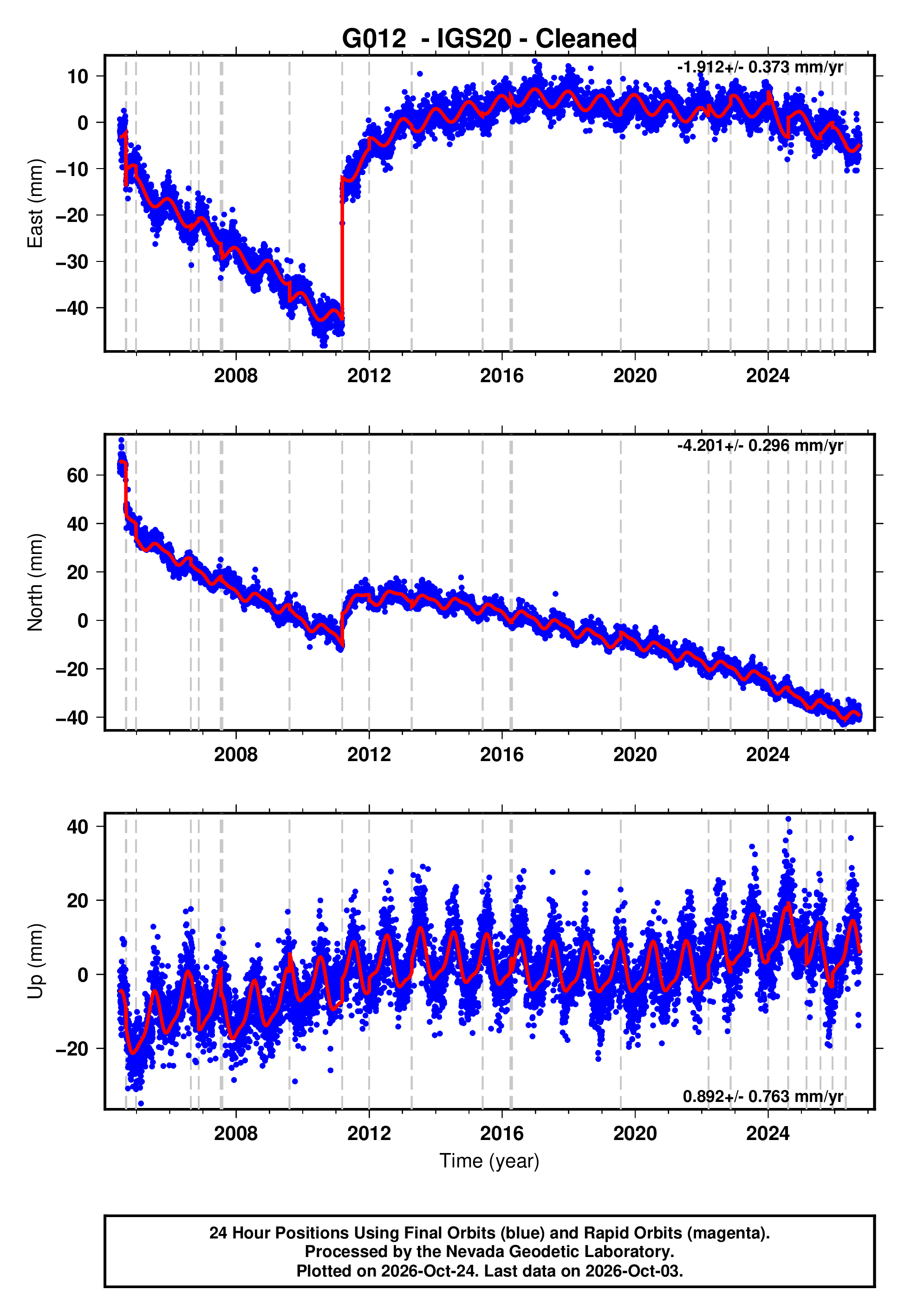 GPS time series plot