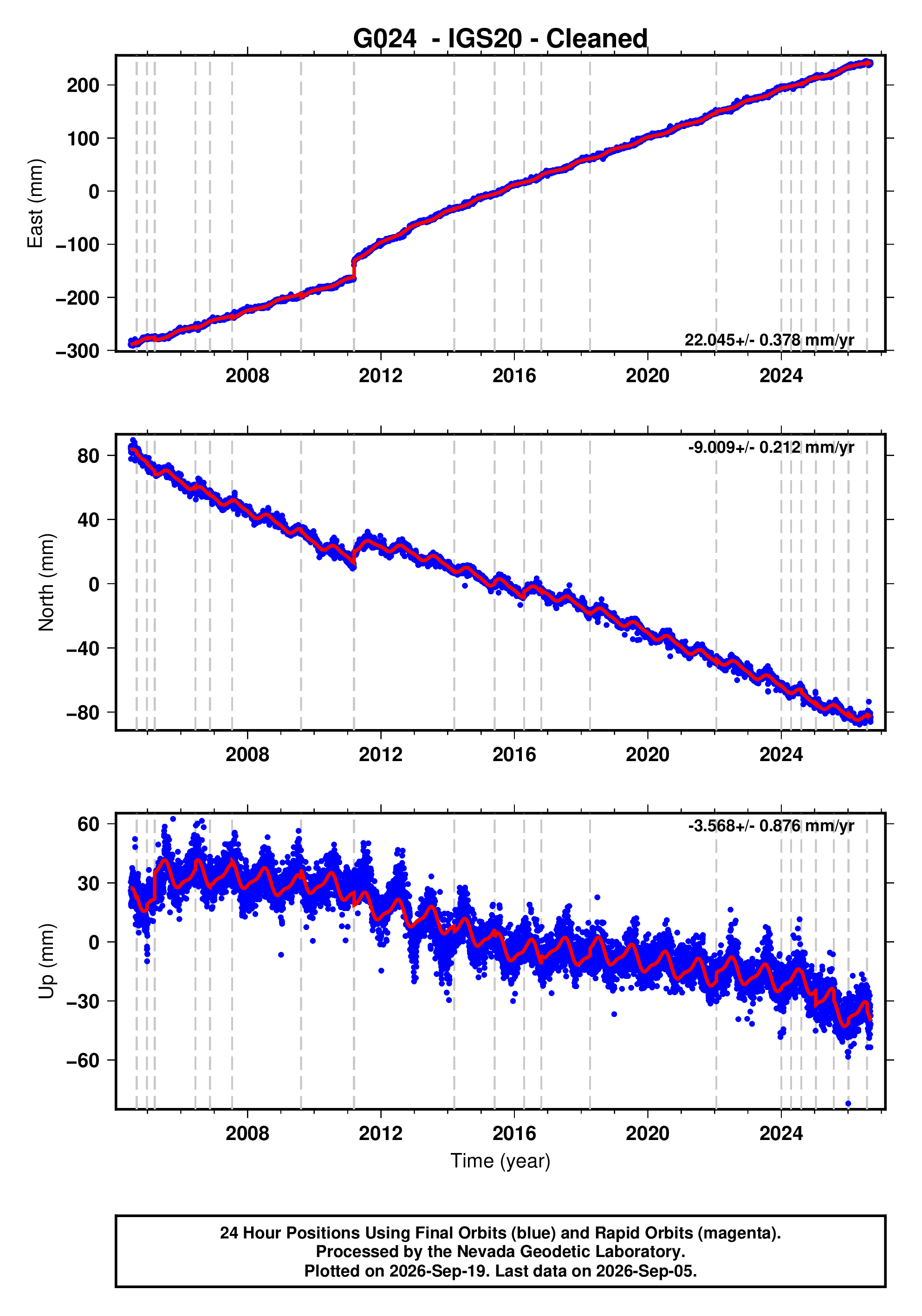 GPS time series plot
