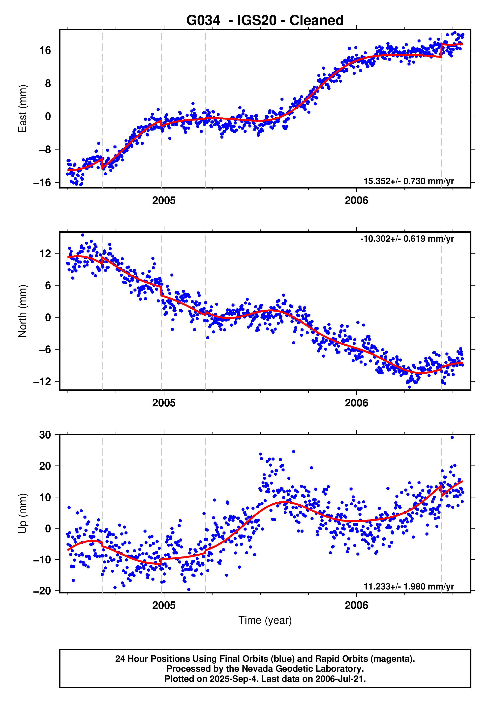 GPS time series plot