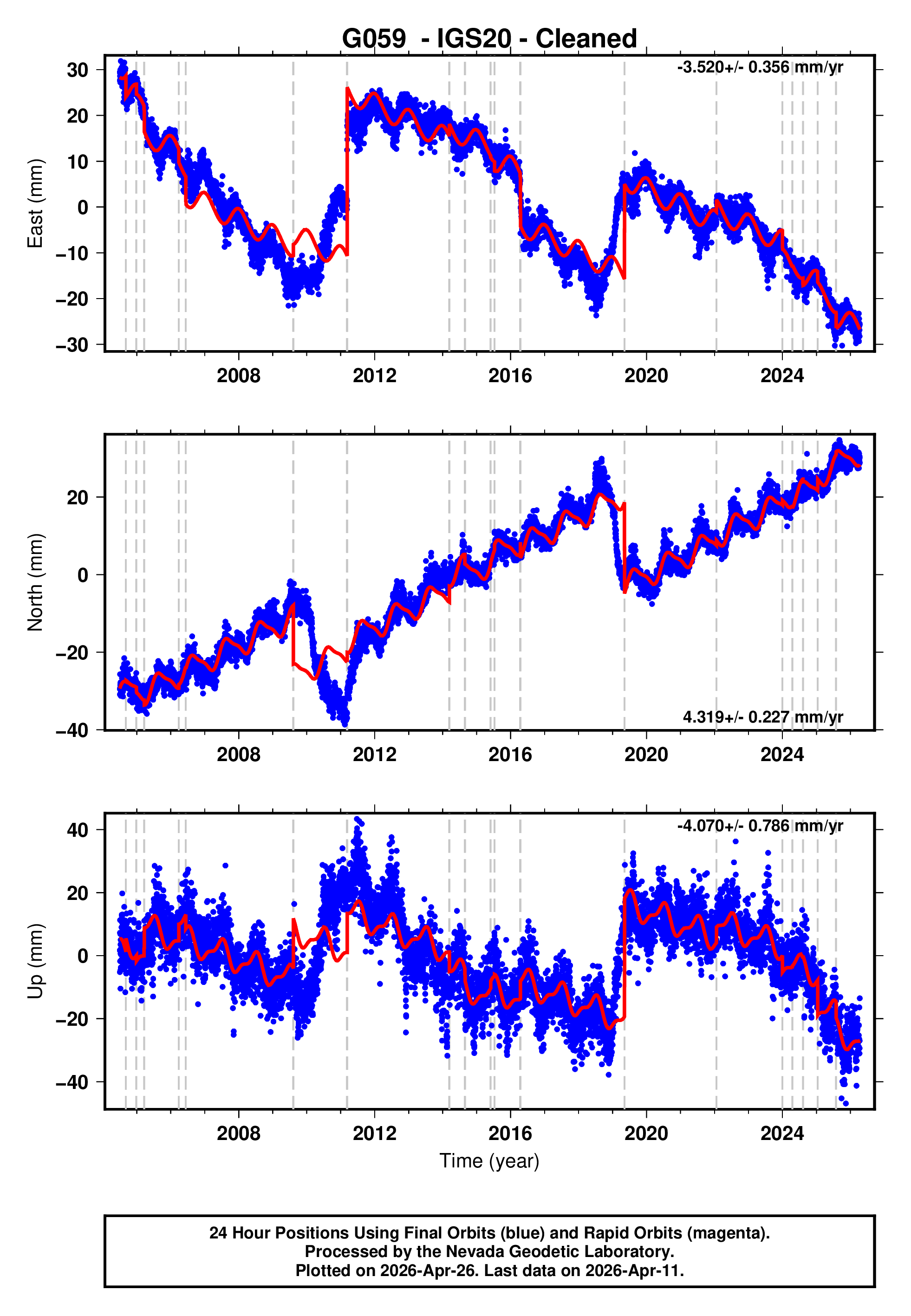 GPS time series plot