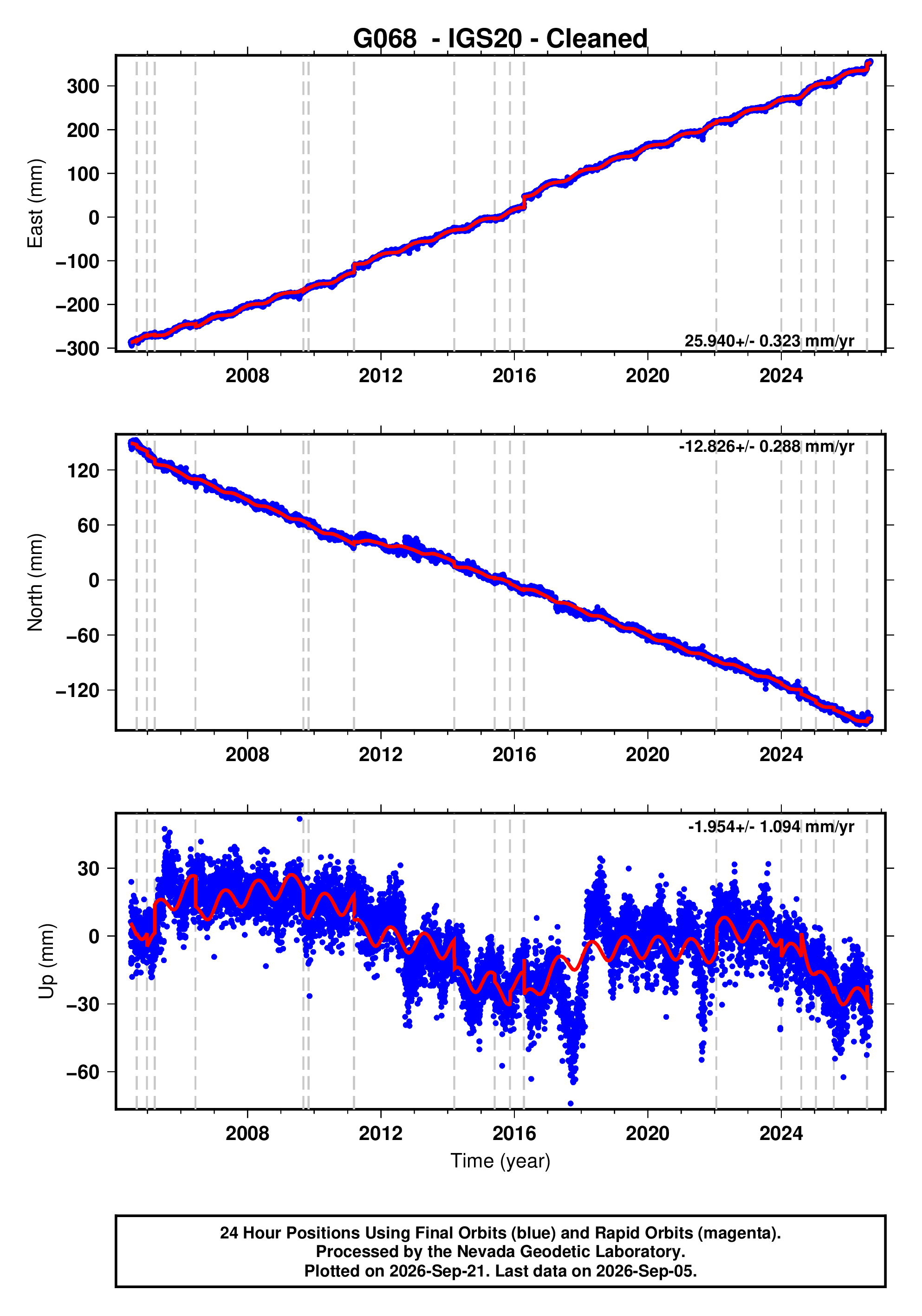 GPS time series plot