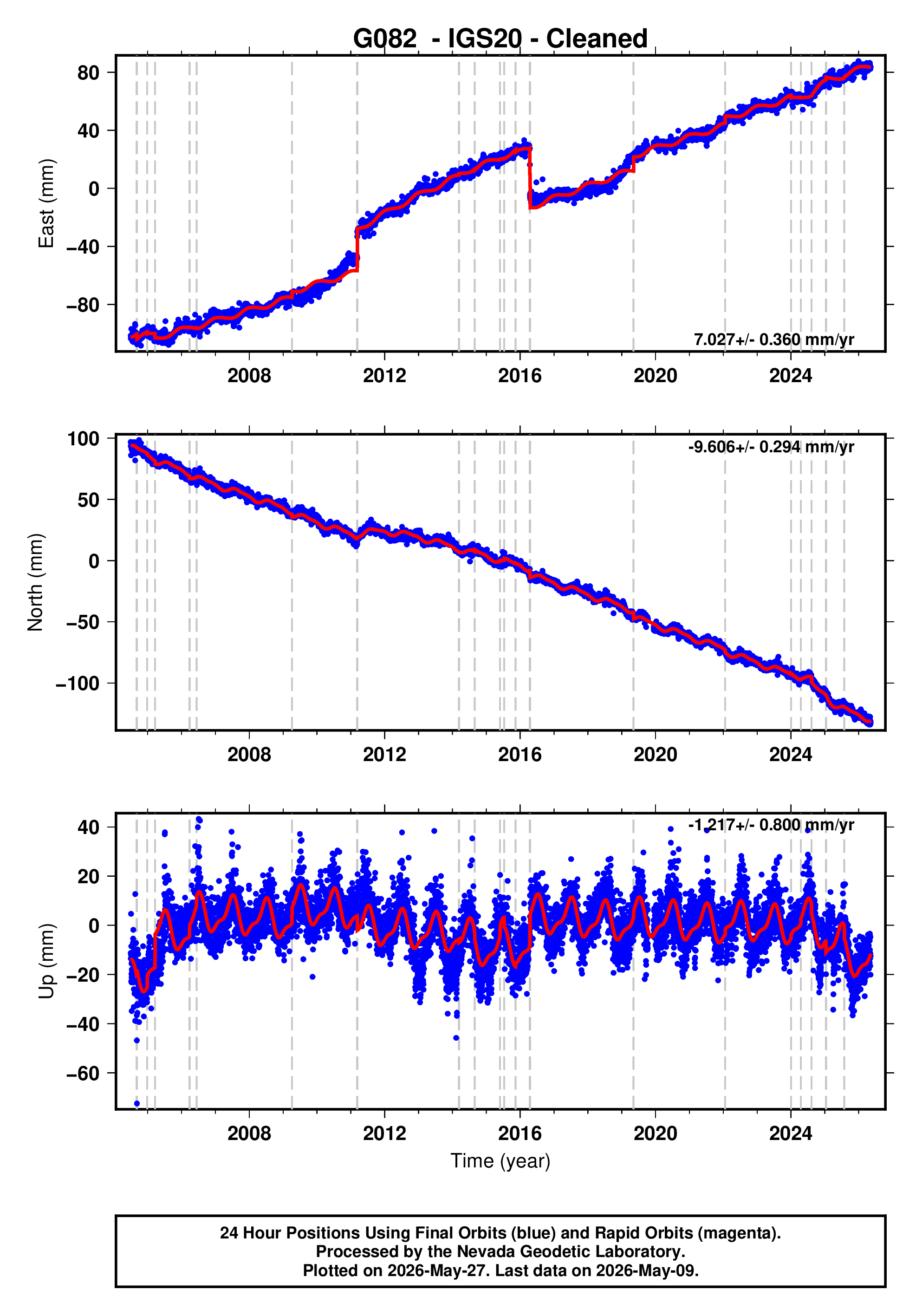 GPS time series plot