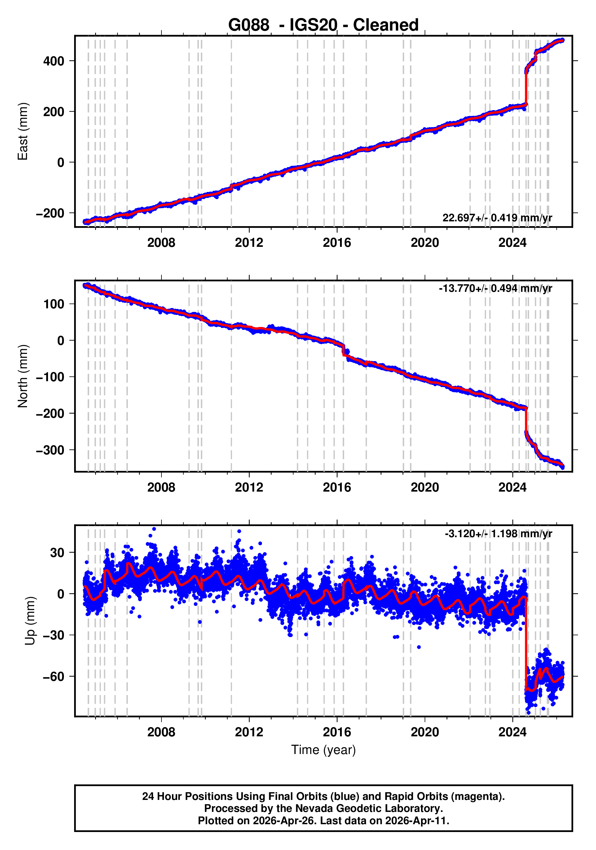 GPS time series plot