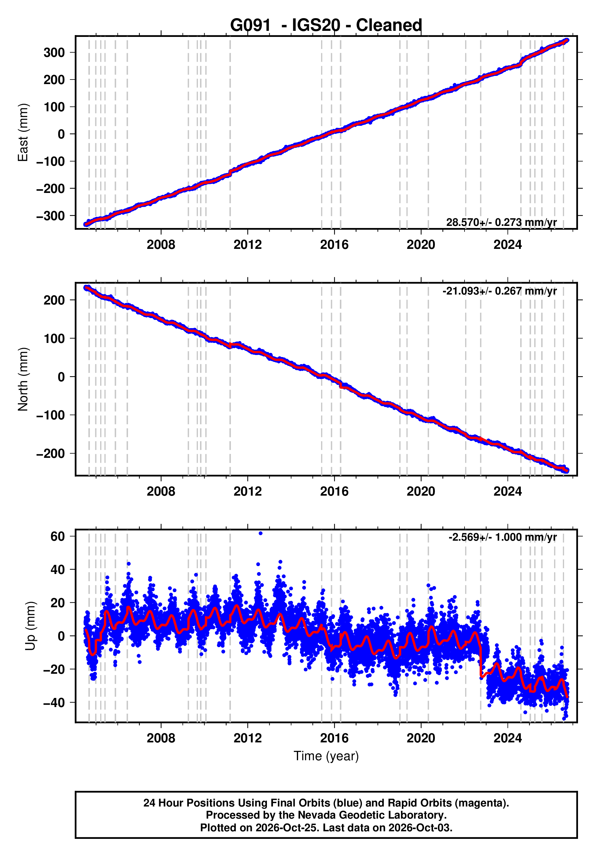 GPS time series plot