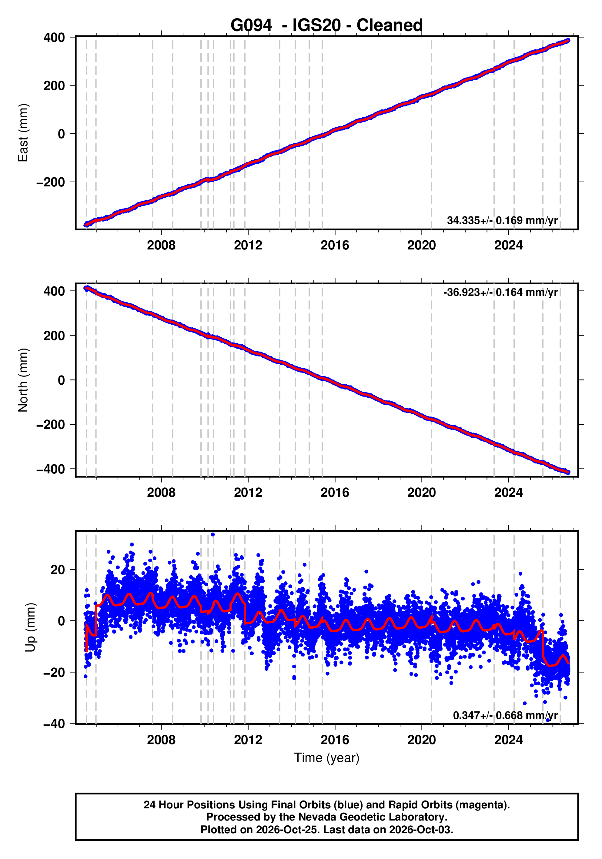 GPS time series plot