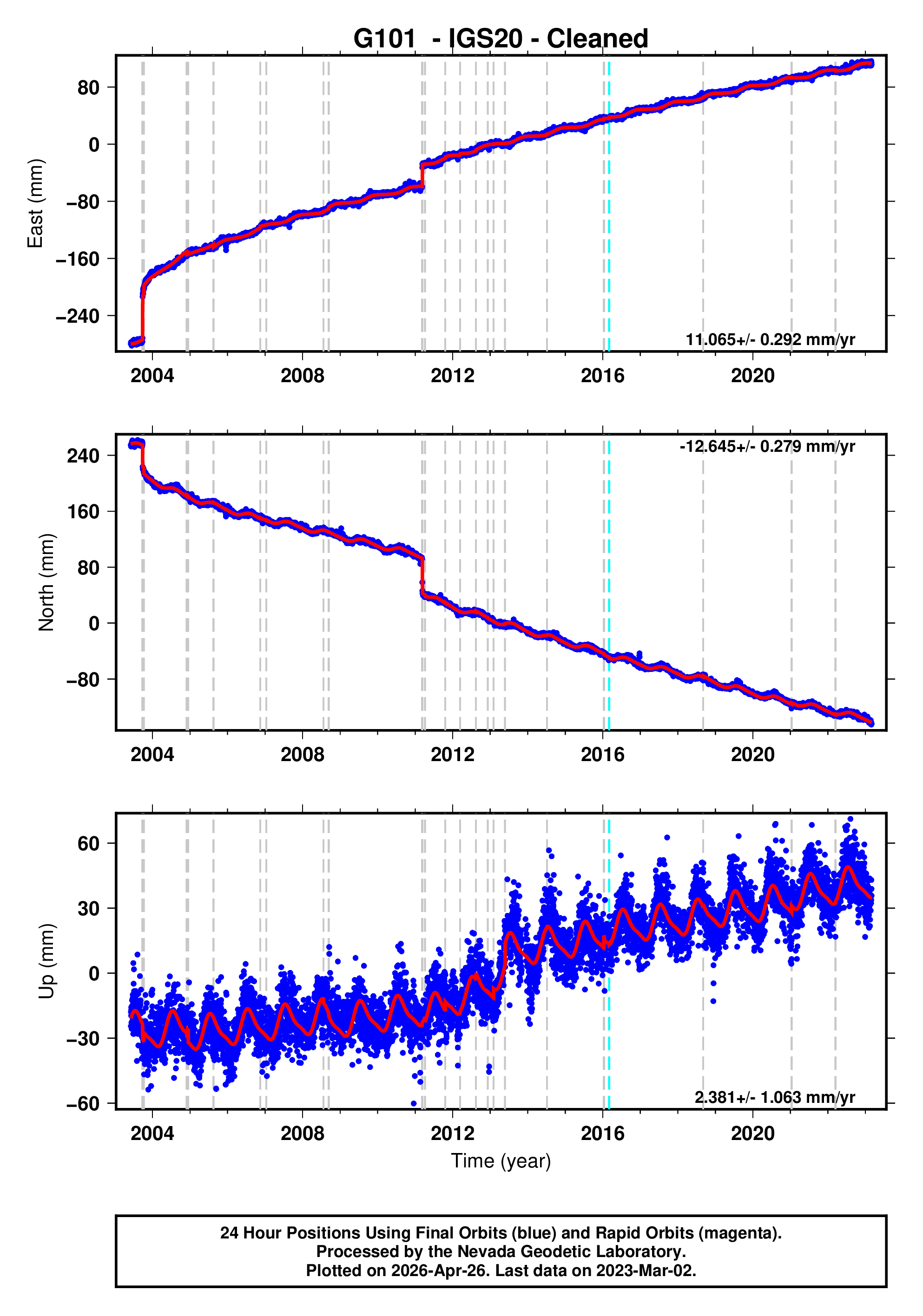 GPS time series plot