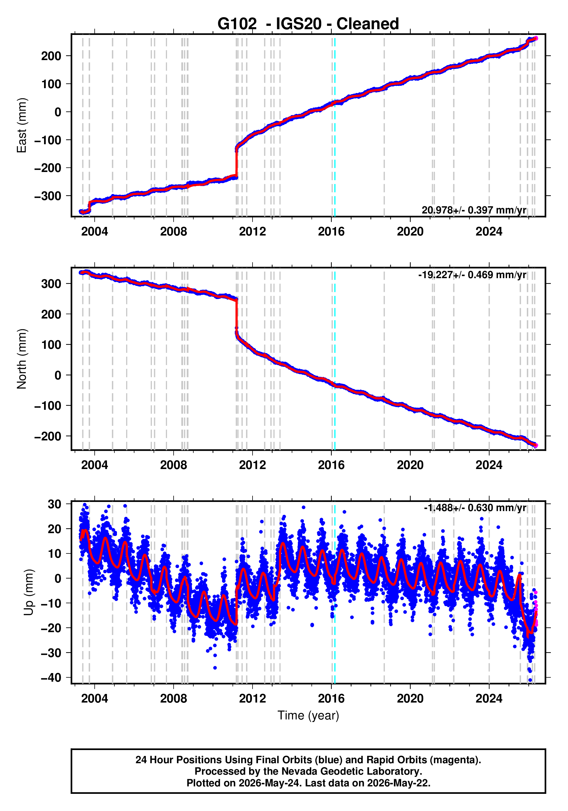 GPS time series plot
