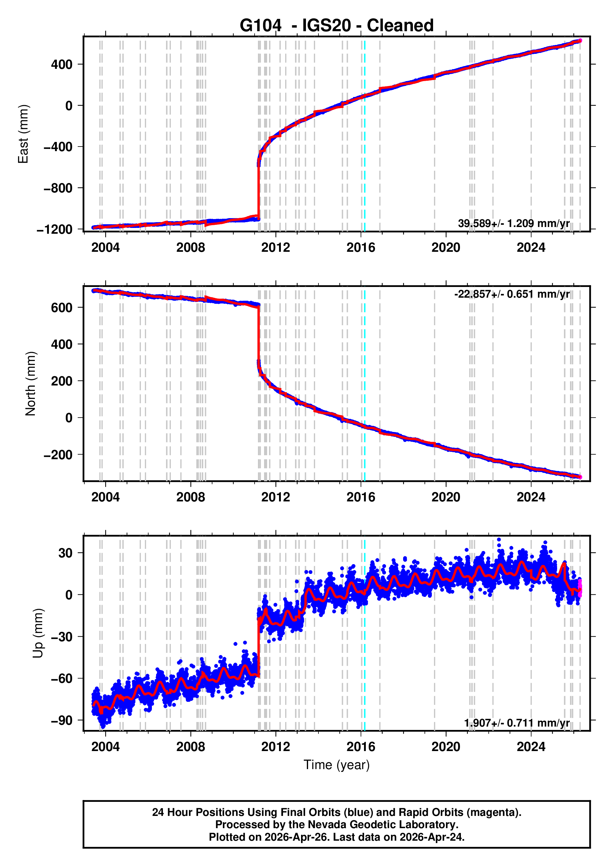 GPS time series plot
