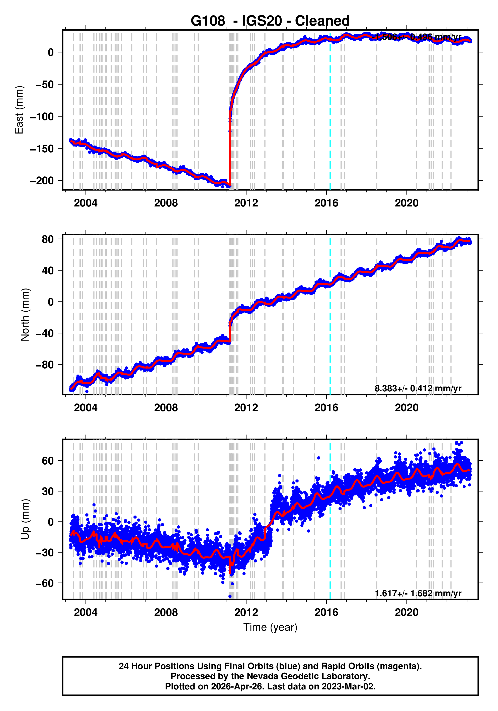 GPS time series plot