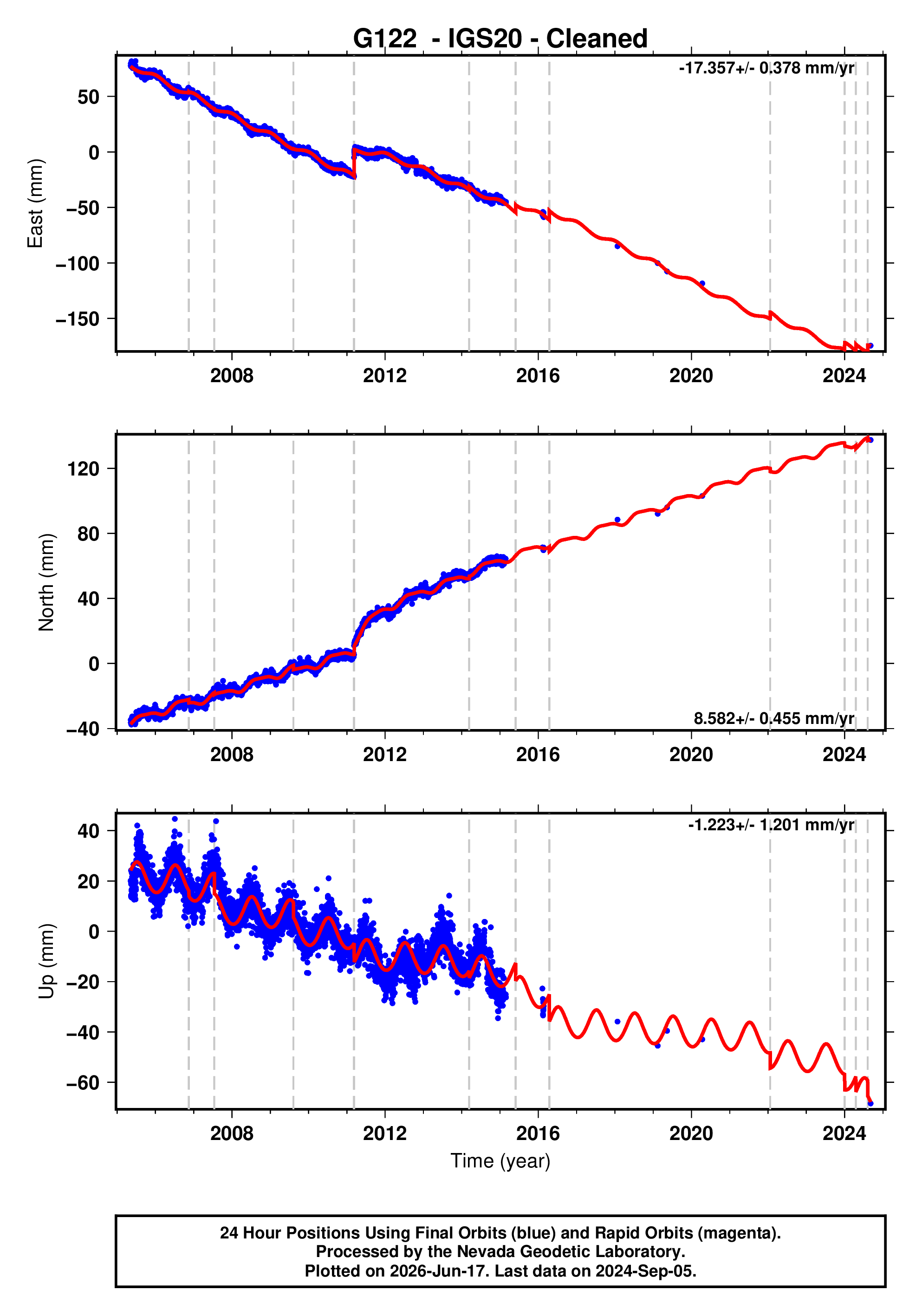 GPS time series plot