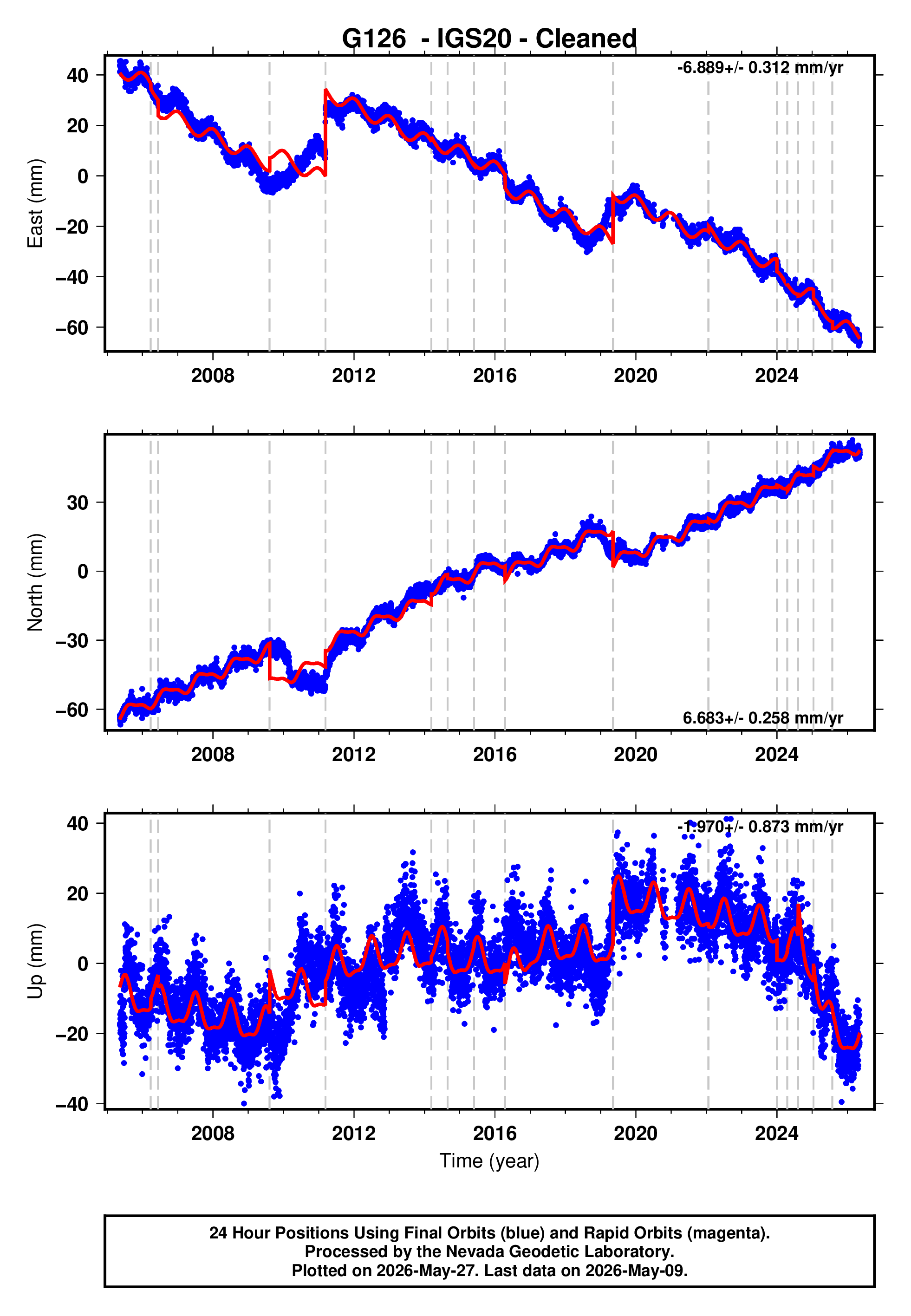 GPS time series plot