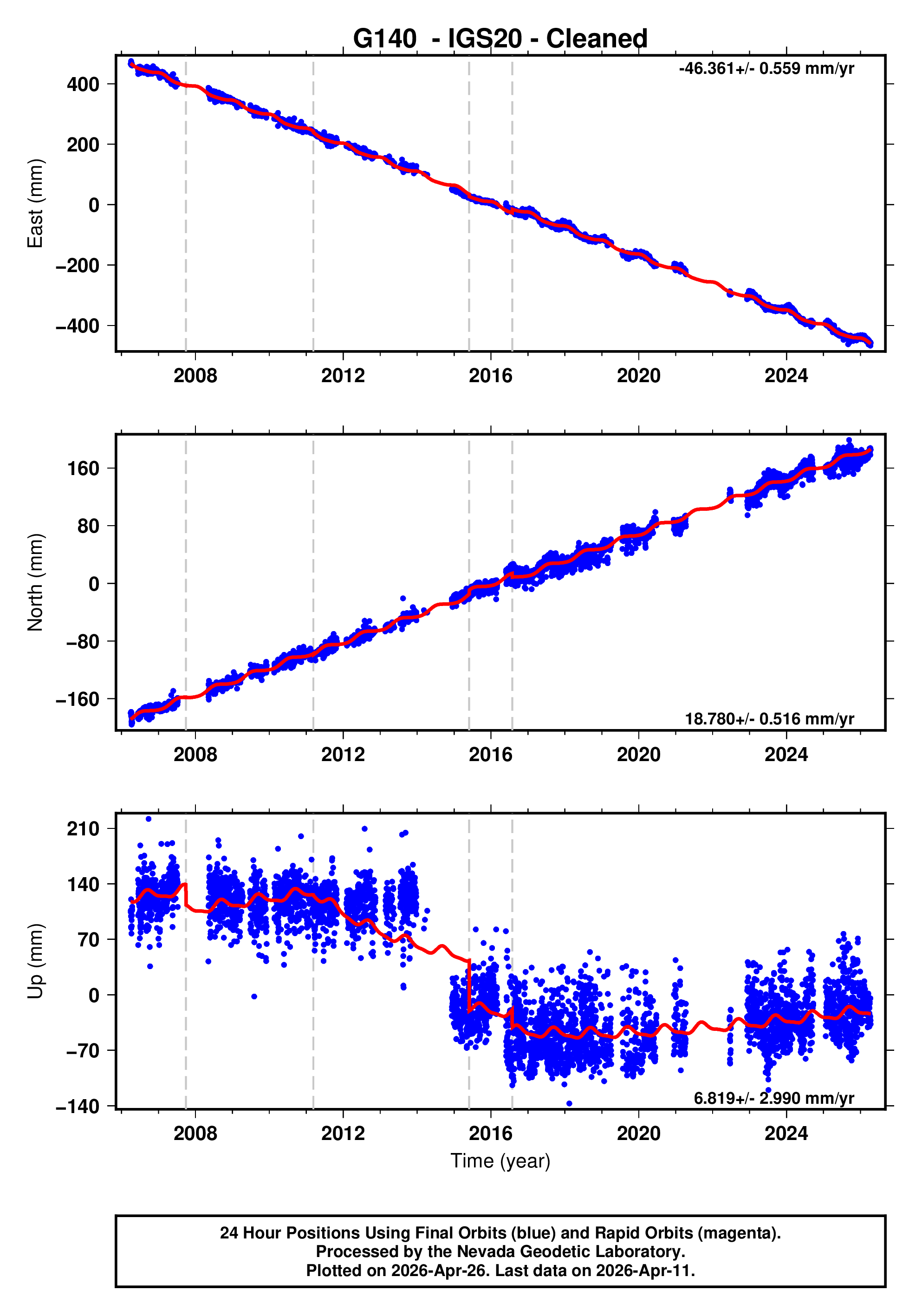 GPS time series plot