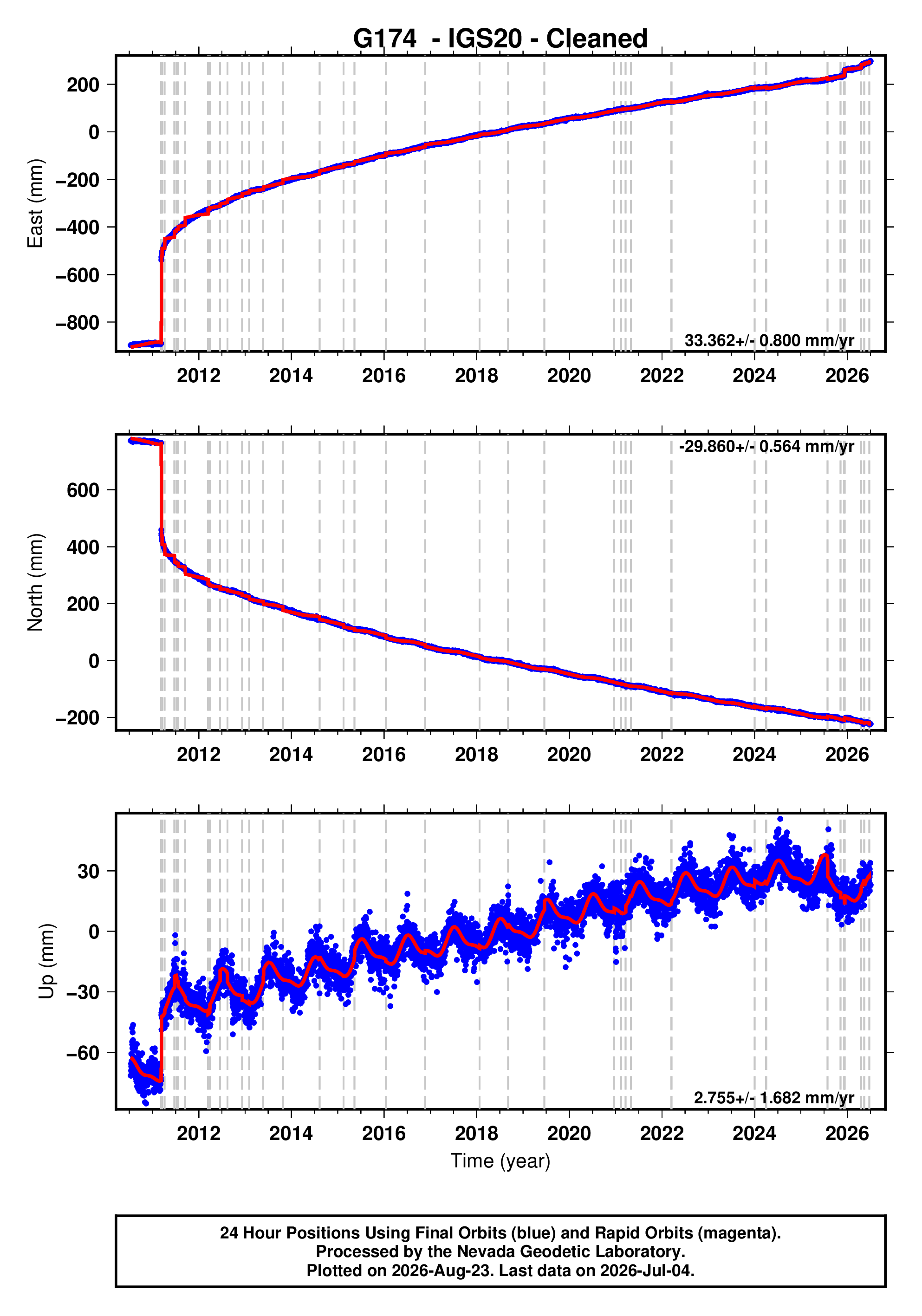 GPS time series plot