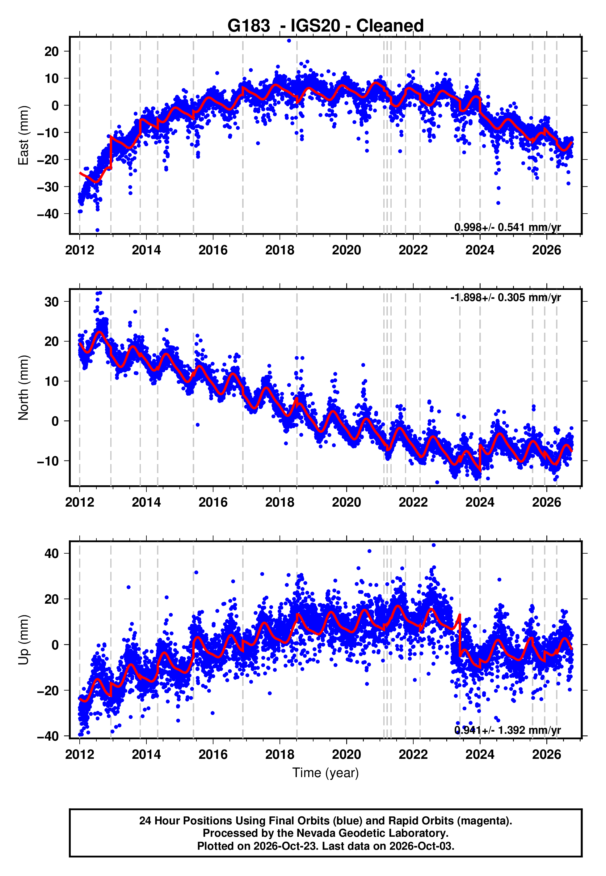 GPS time series plot