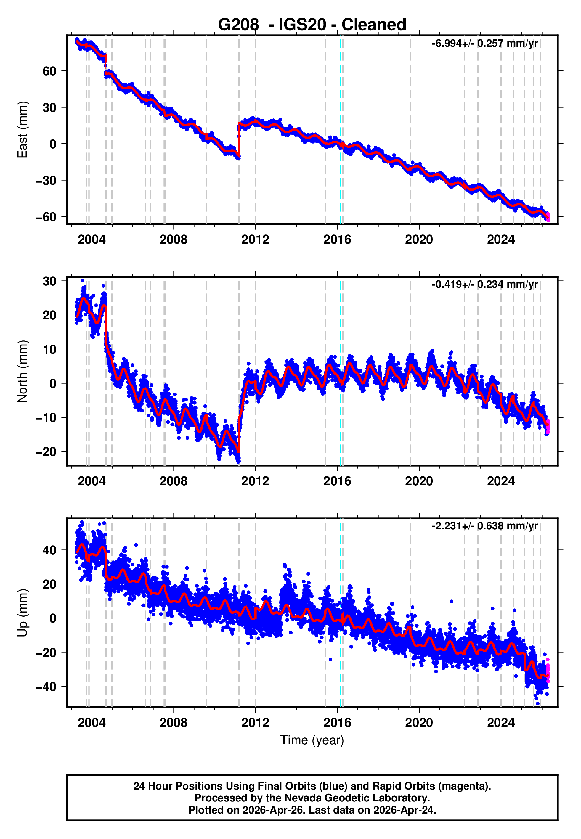 GPS time series plot