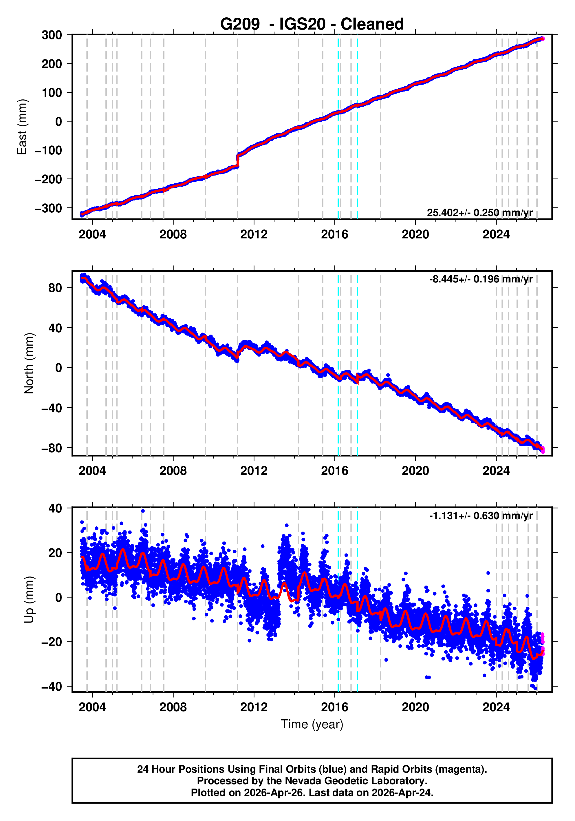 GPS time series plot