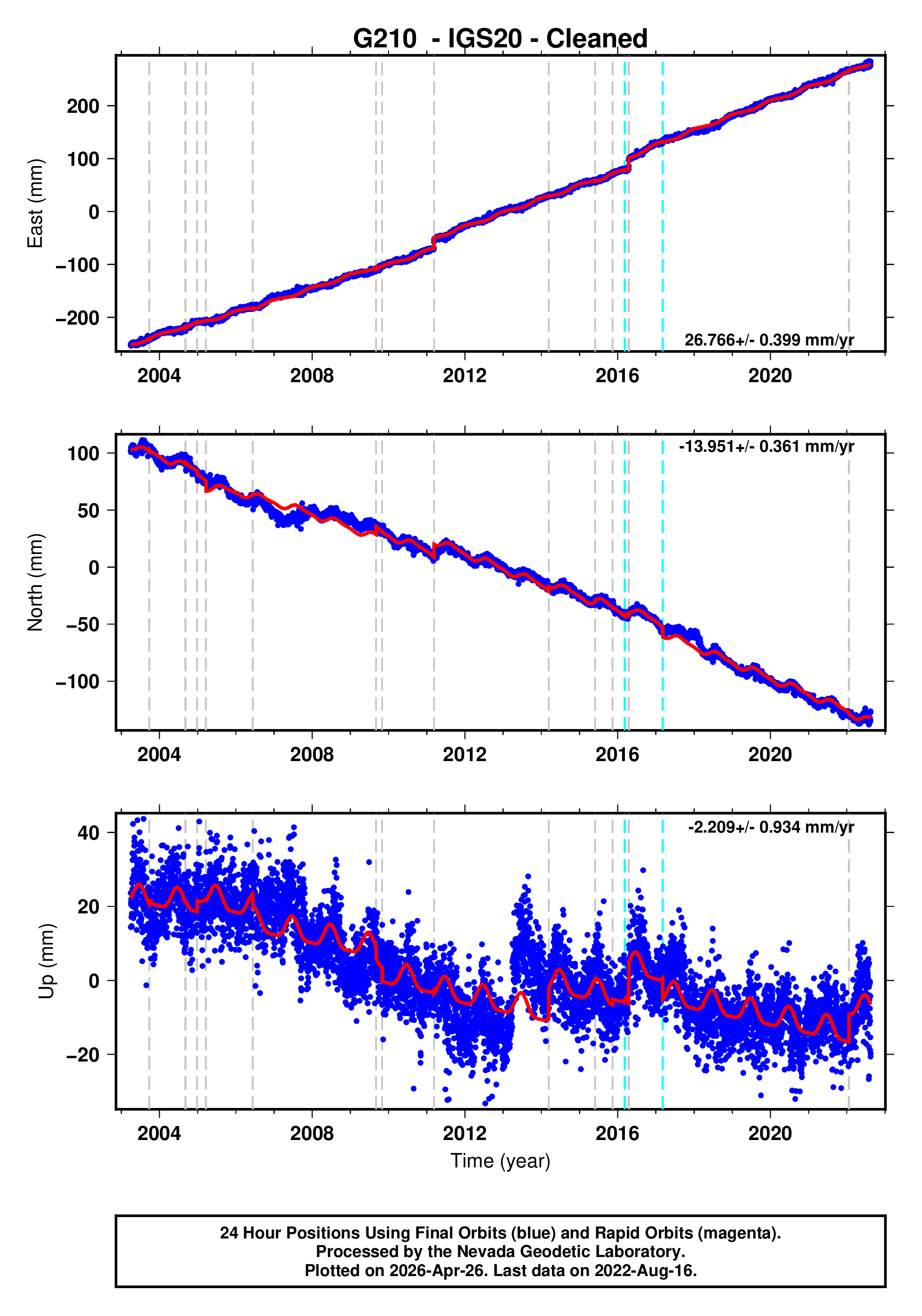 GPS time series plot