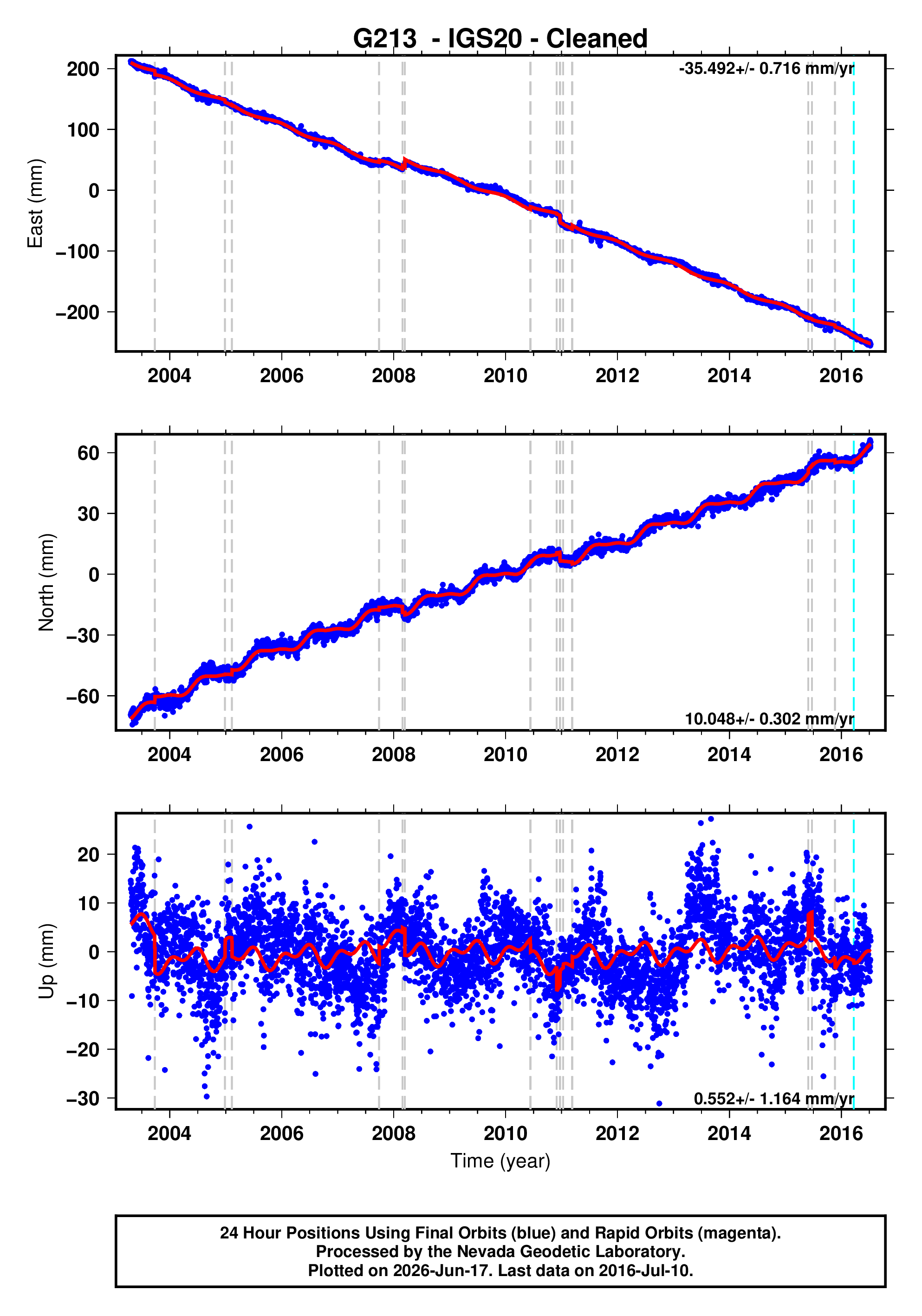 GPS time series plot