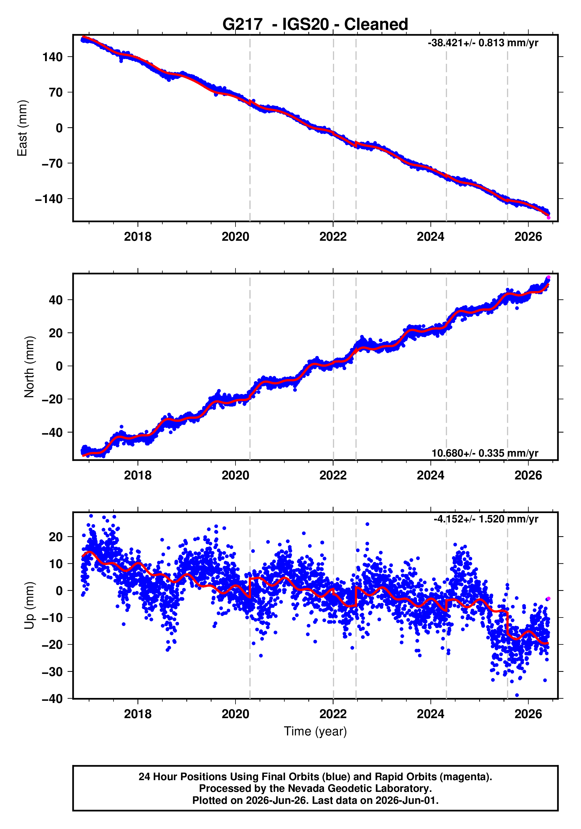 GPS time series plot