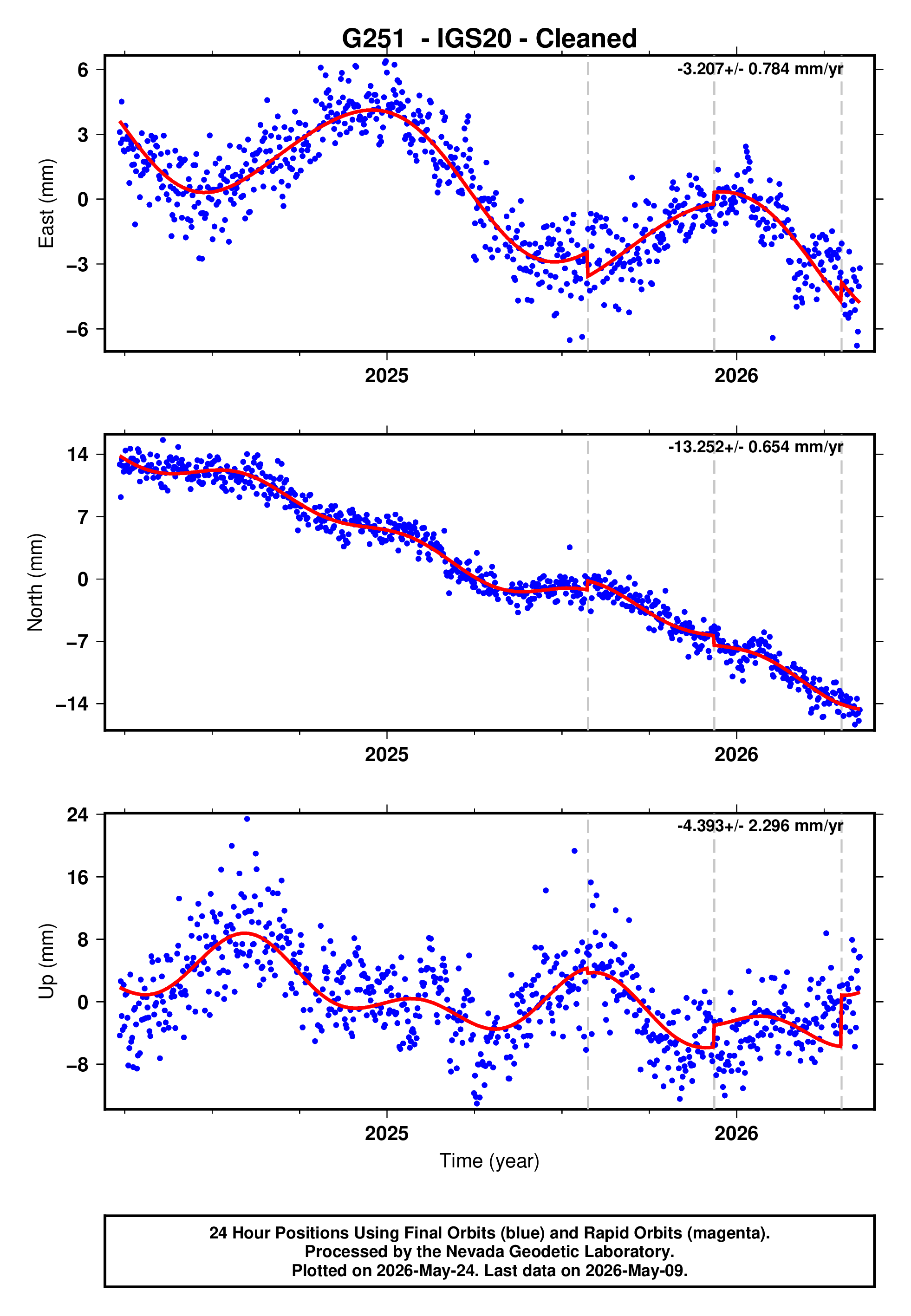GPS time series plot