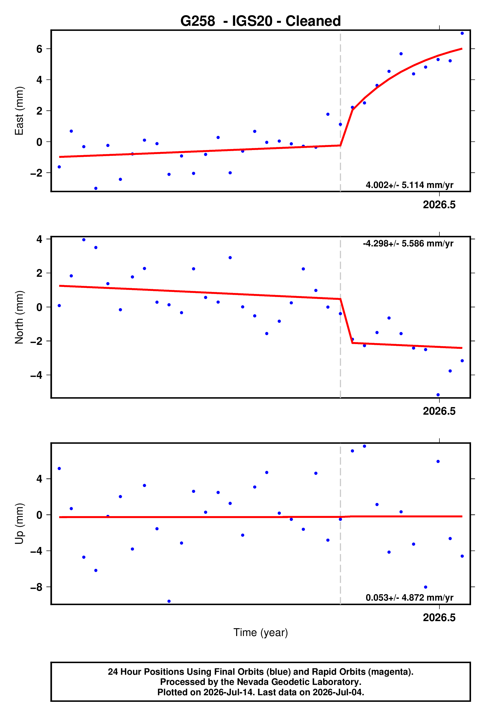 GPS time series plot