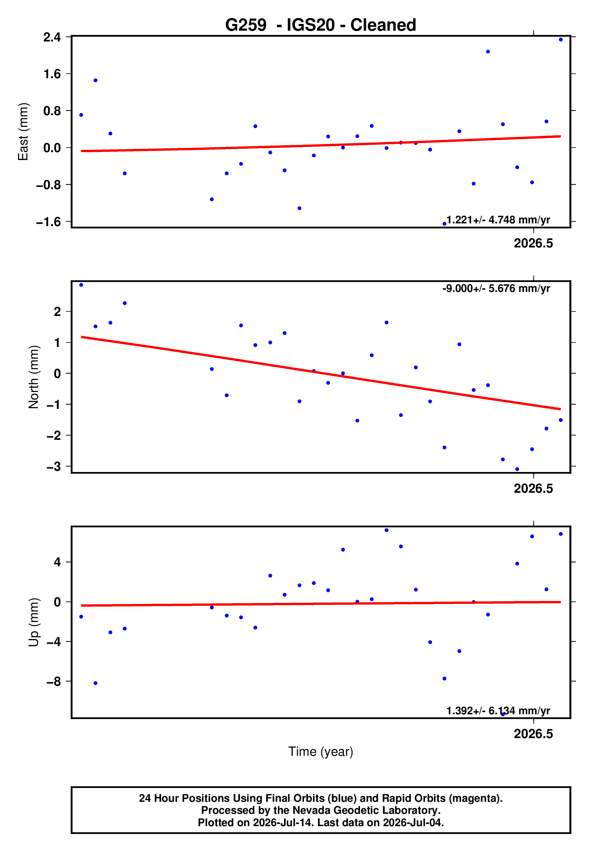 GPS time series plot