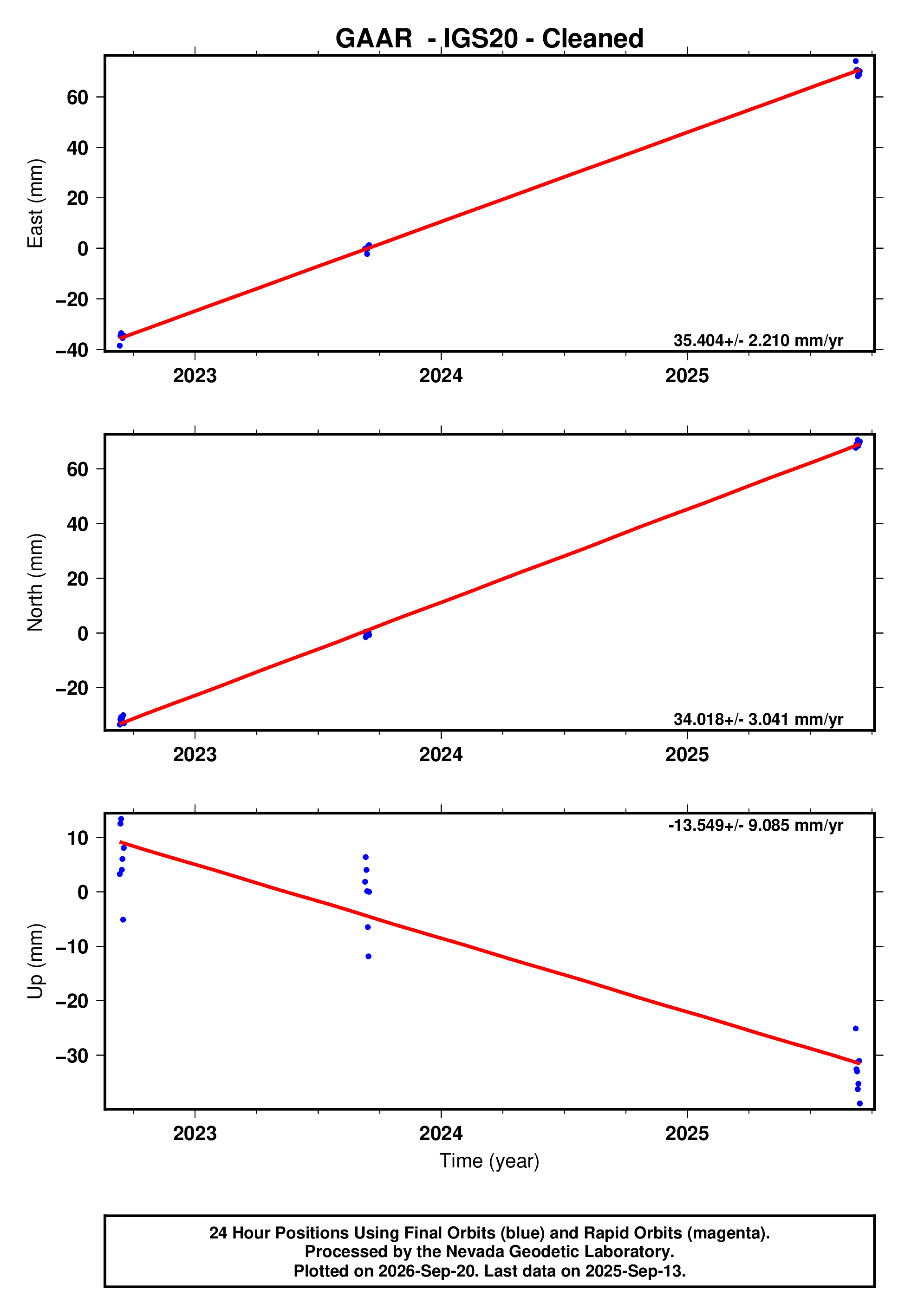GPS time series plot