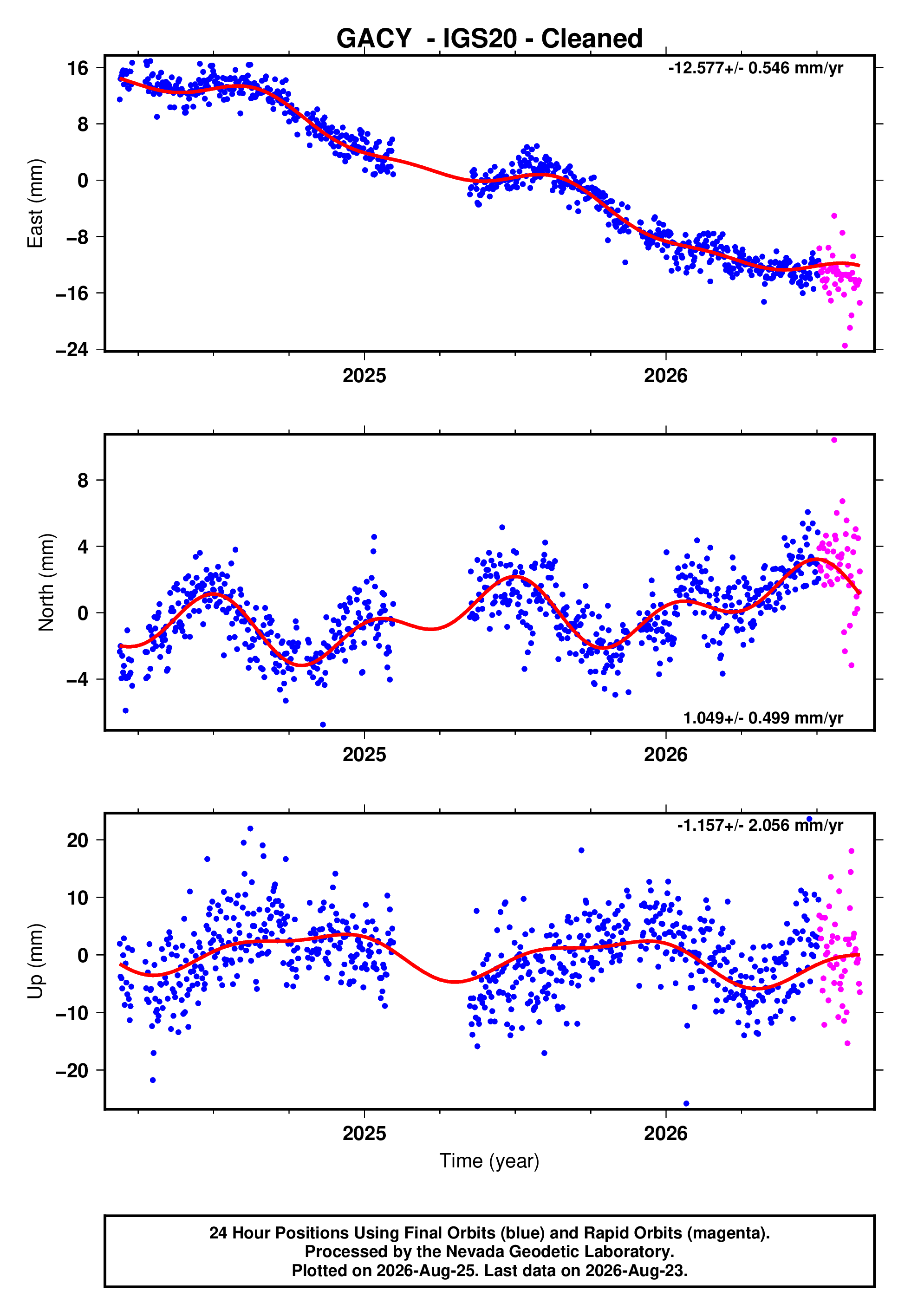 GPS time series plot