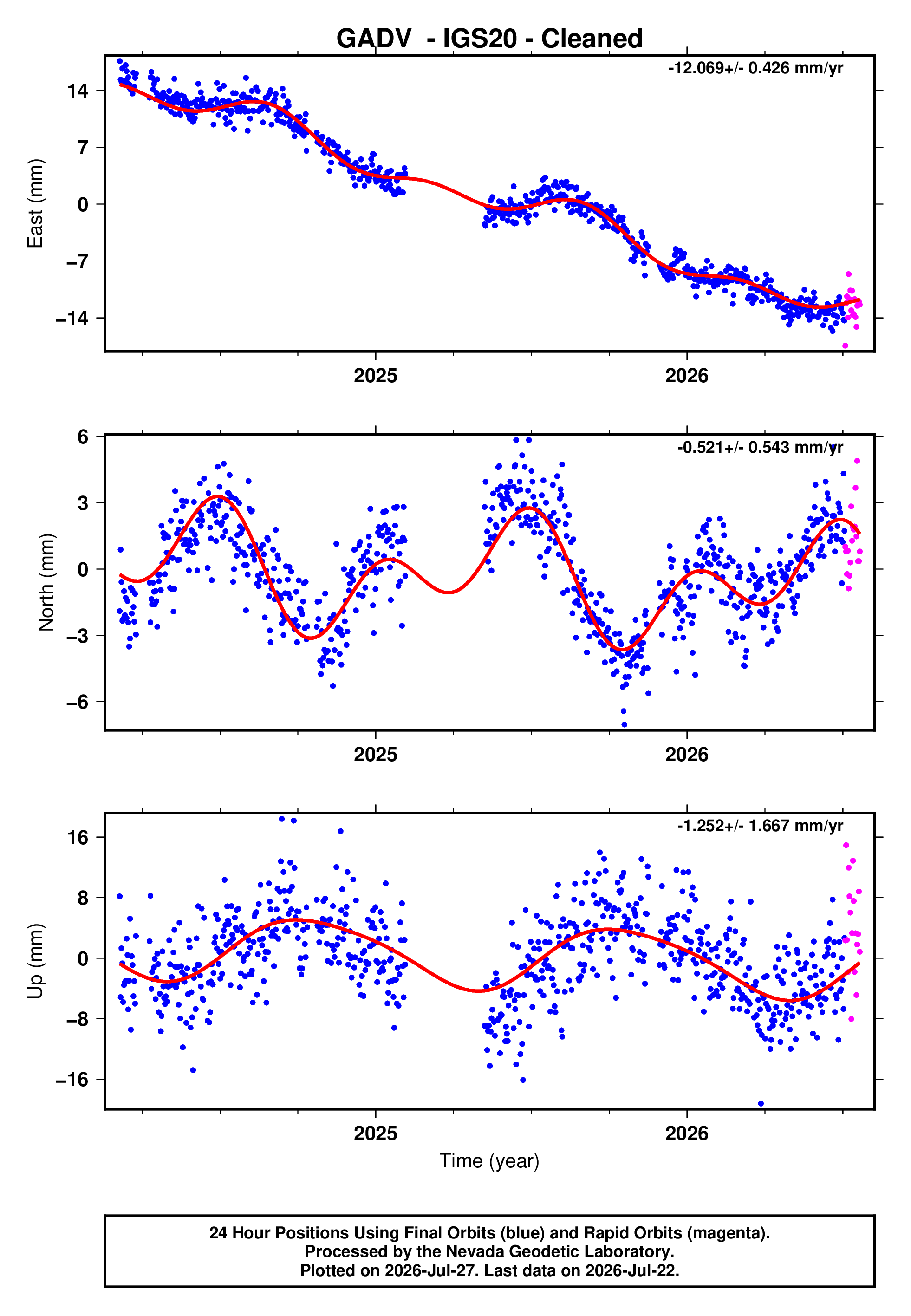 GPS time series plot