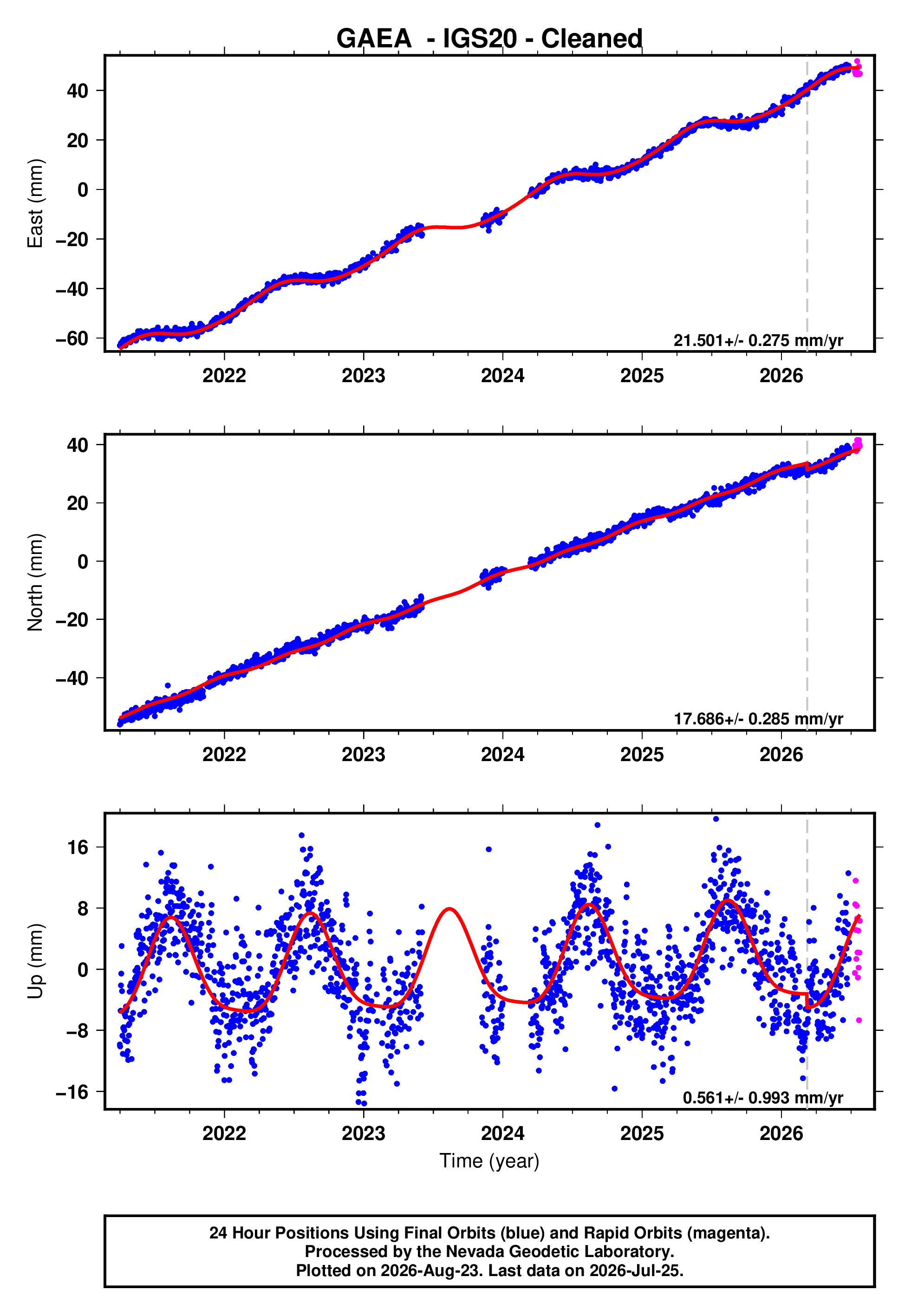 GPS time series plot