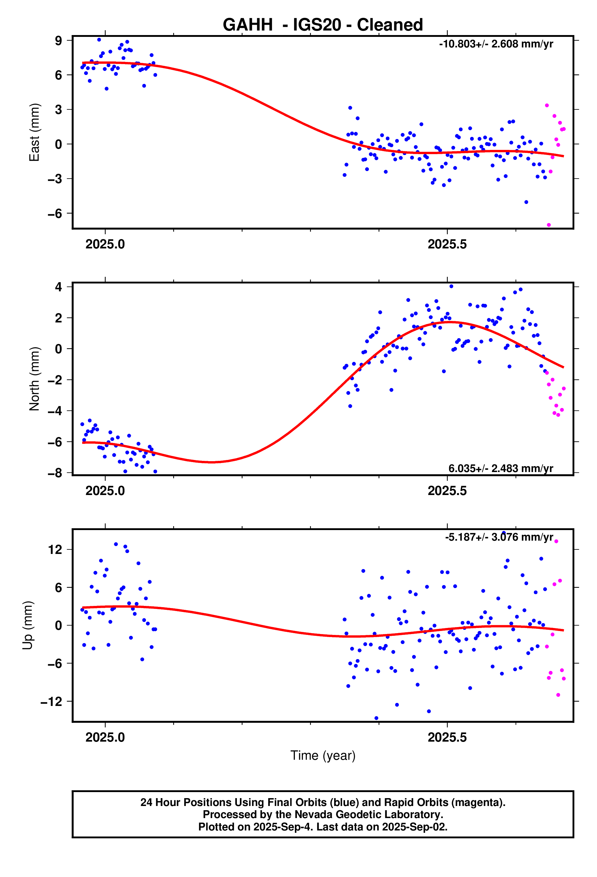 GPS time series plot
