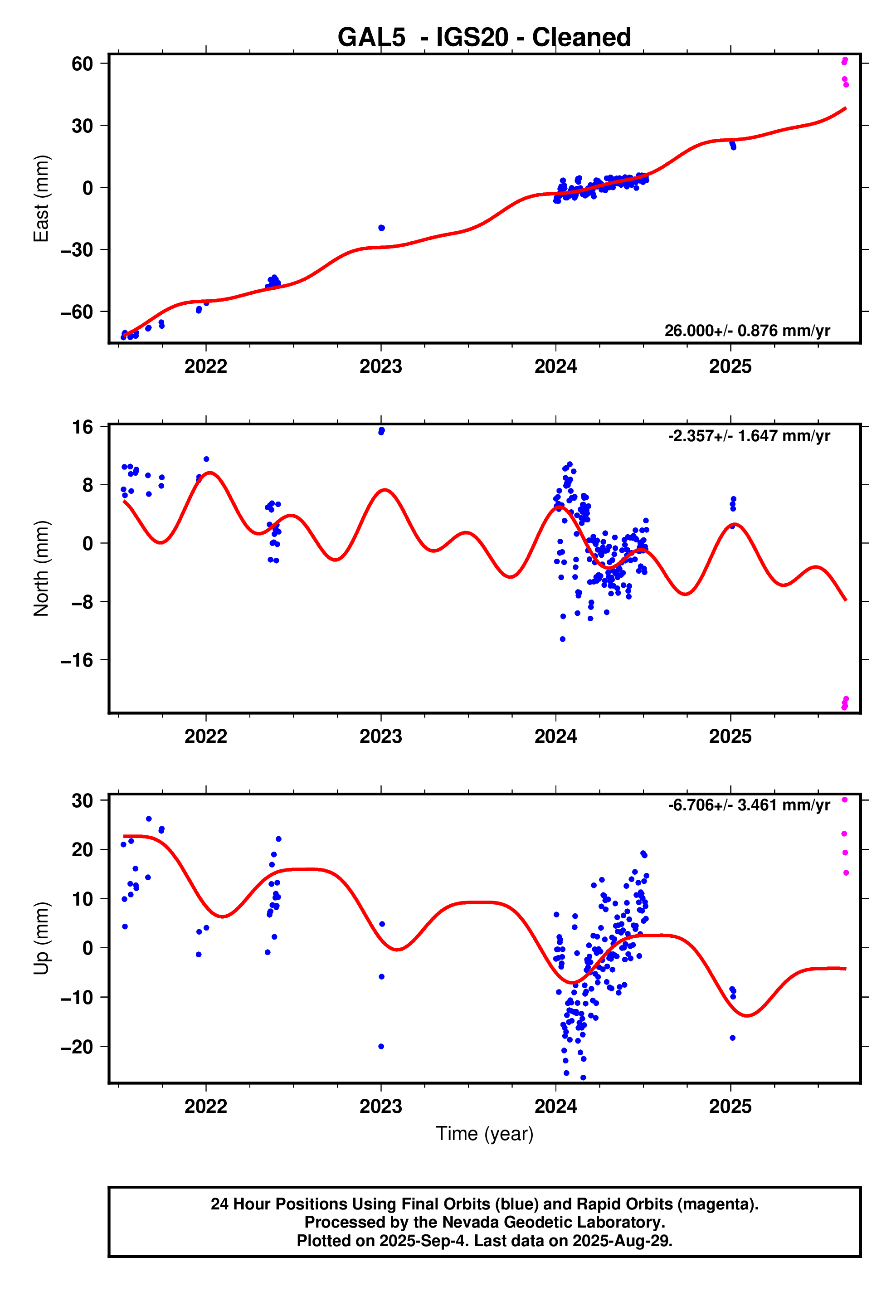 GPS time series plot