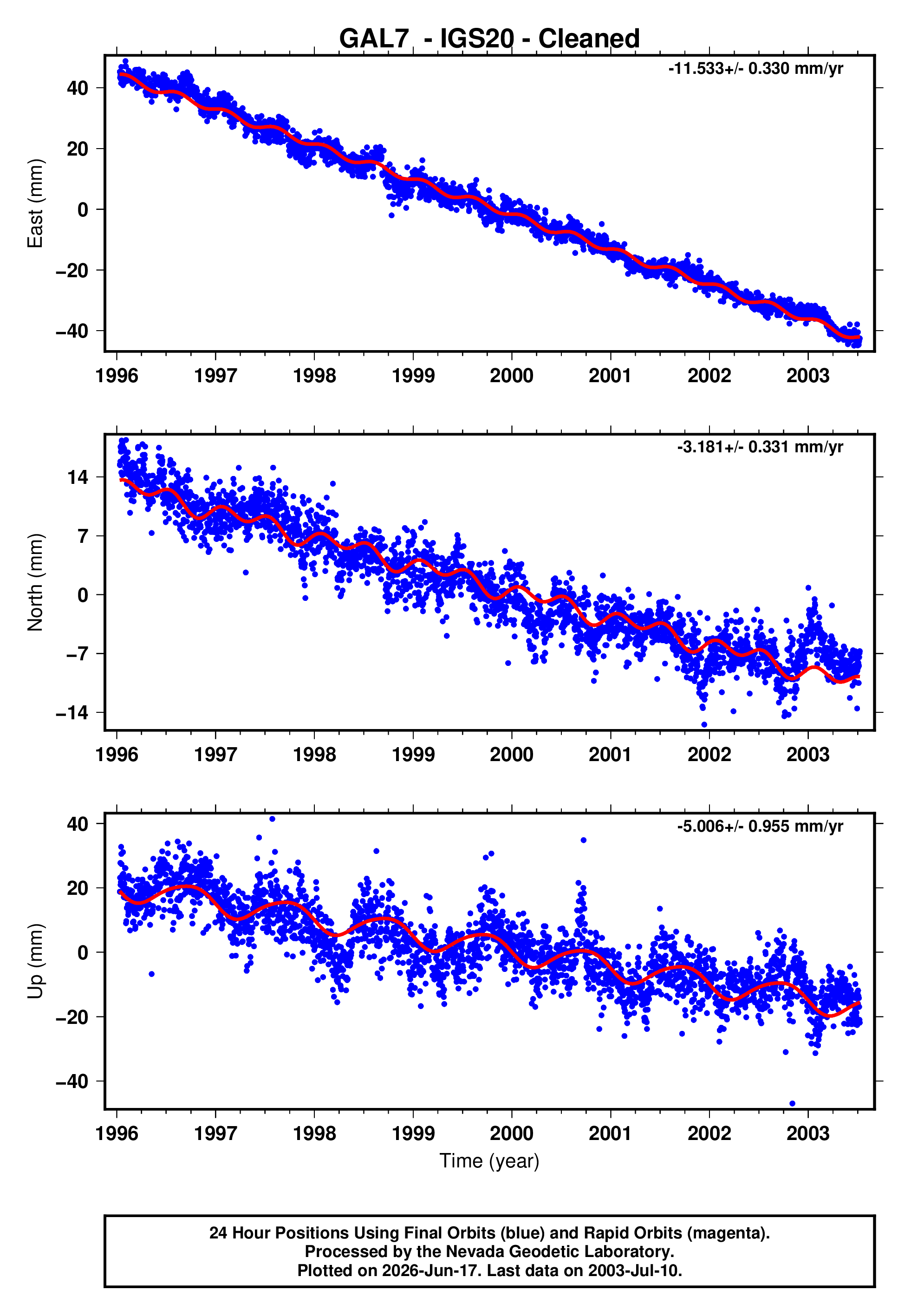 GPS time series plot